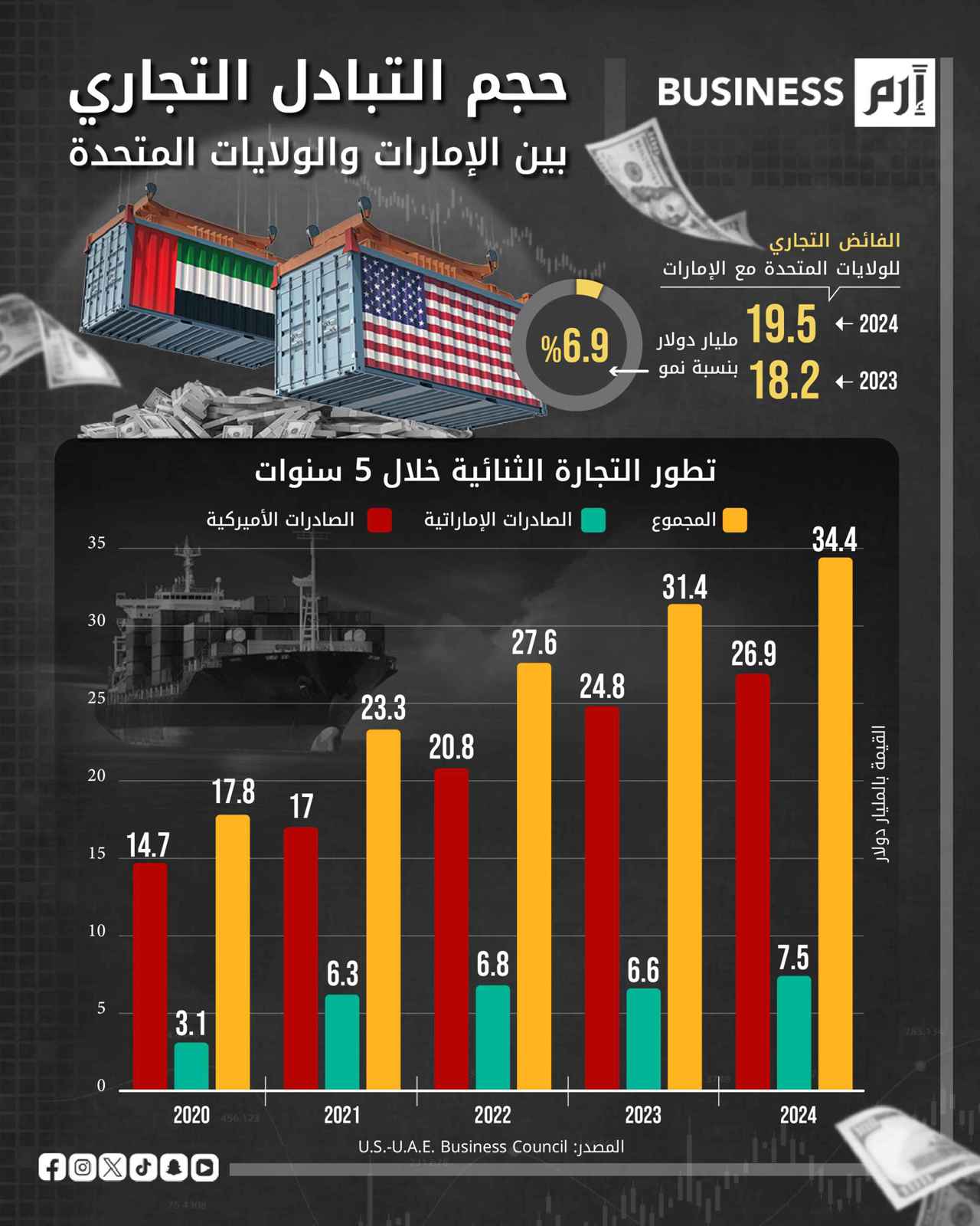 نمو التبادل التجاري بين الإمارات والولايات المتحدة