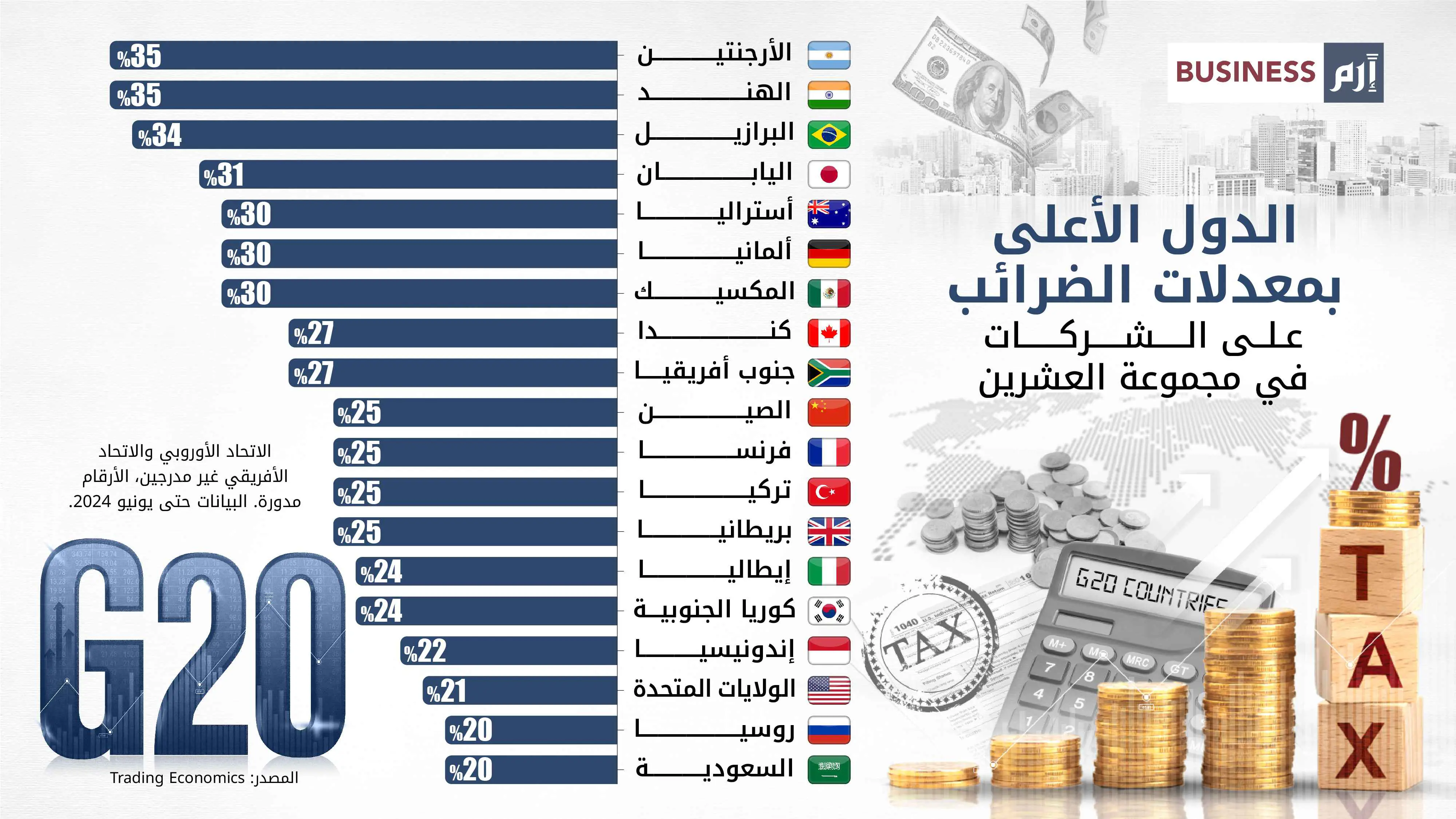 الدول الأعلى بمعدلات الضرائب على الشركات في مجموعة العشرين