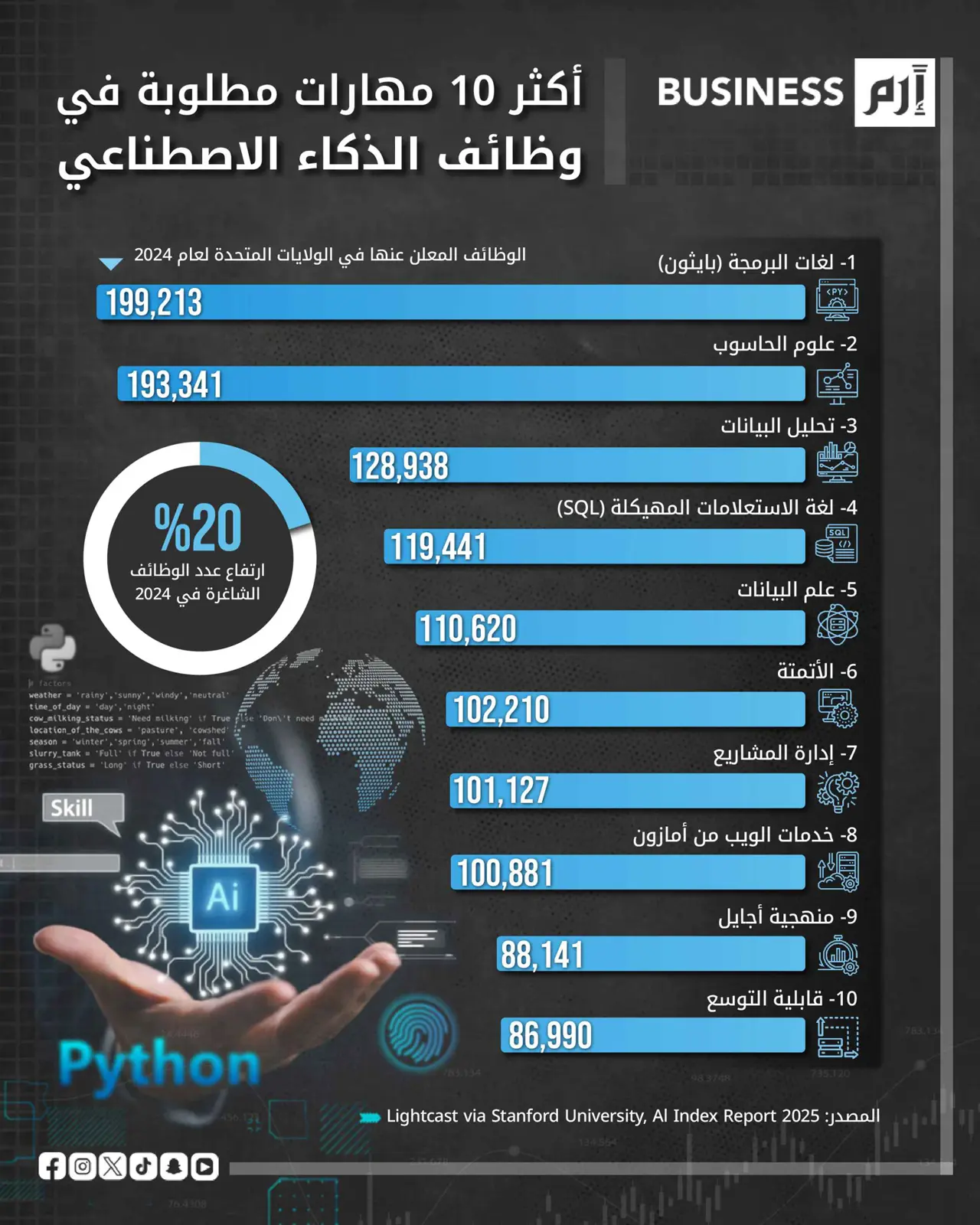 «بايثون» تتصدر.. مهارات البيانات تصنع الفرص في عالم الذكاء الاصطناعي