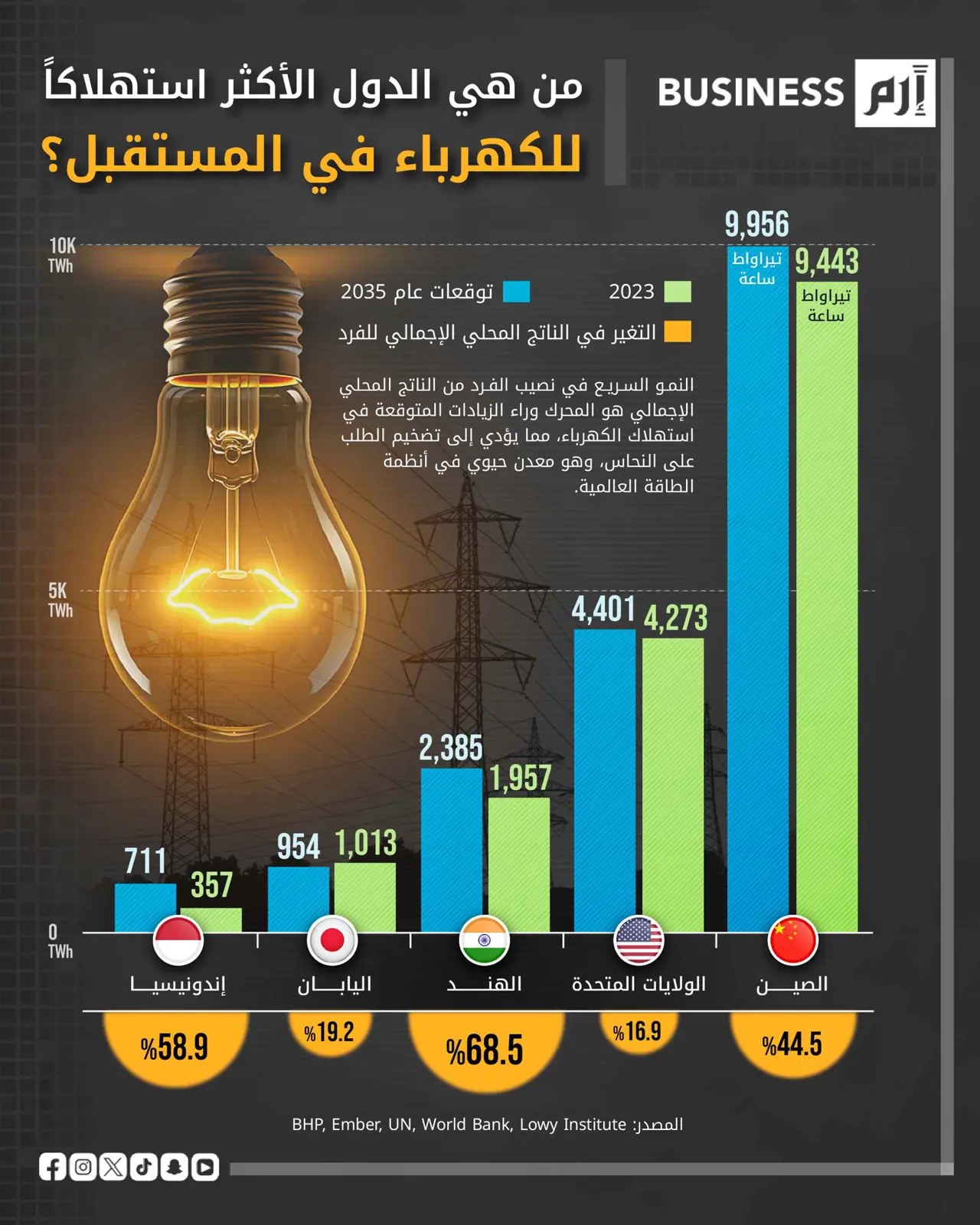استهلاك الكهرباء في المستقبل حسب الدول حتى 2035