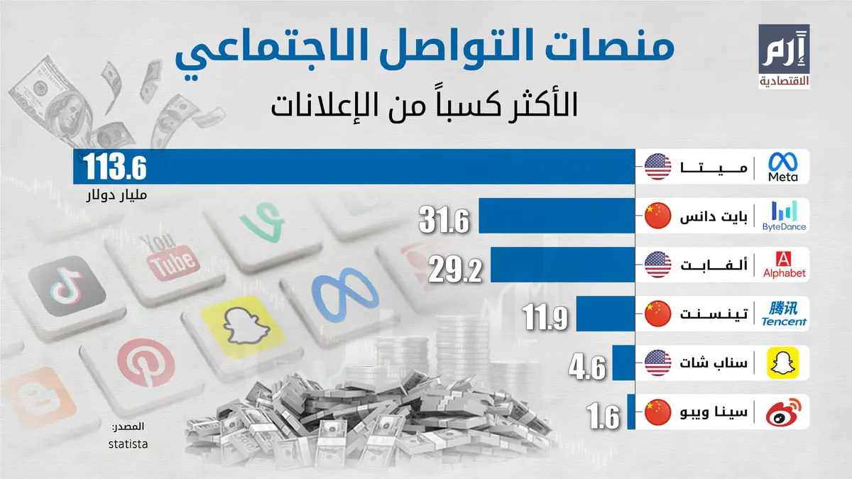 ميتا تتصدر منصات التواصل الاجتماعي الأكثر كسباً من الإعلانات