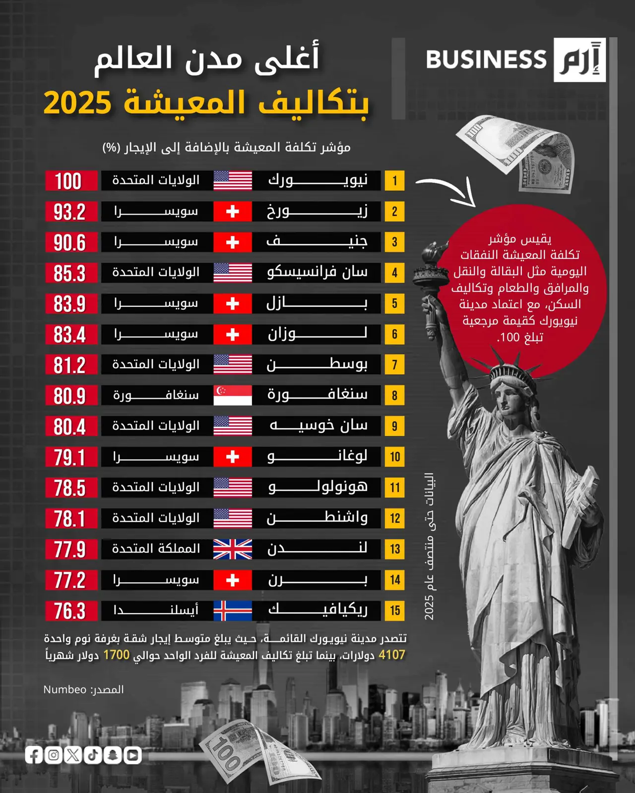 نيويورك أغلى مدن العالم بتكاليف المعيشة
