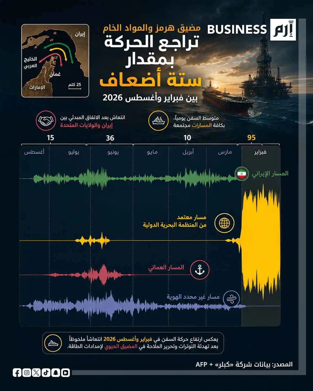 مضيق هرمز يفقد 84% من حركة الملاحة خلال 6 أشهر