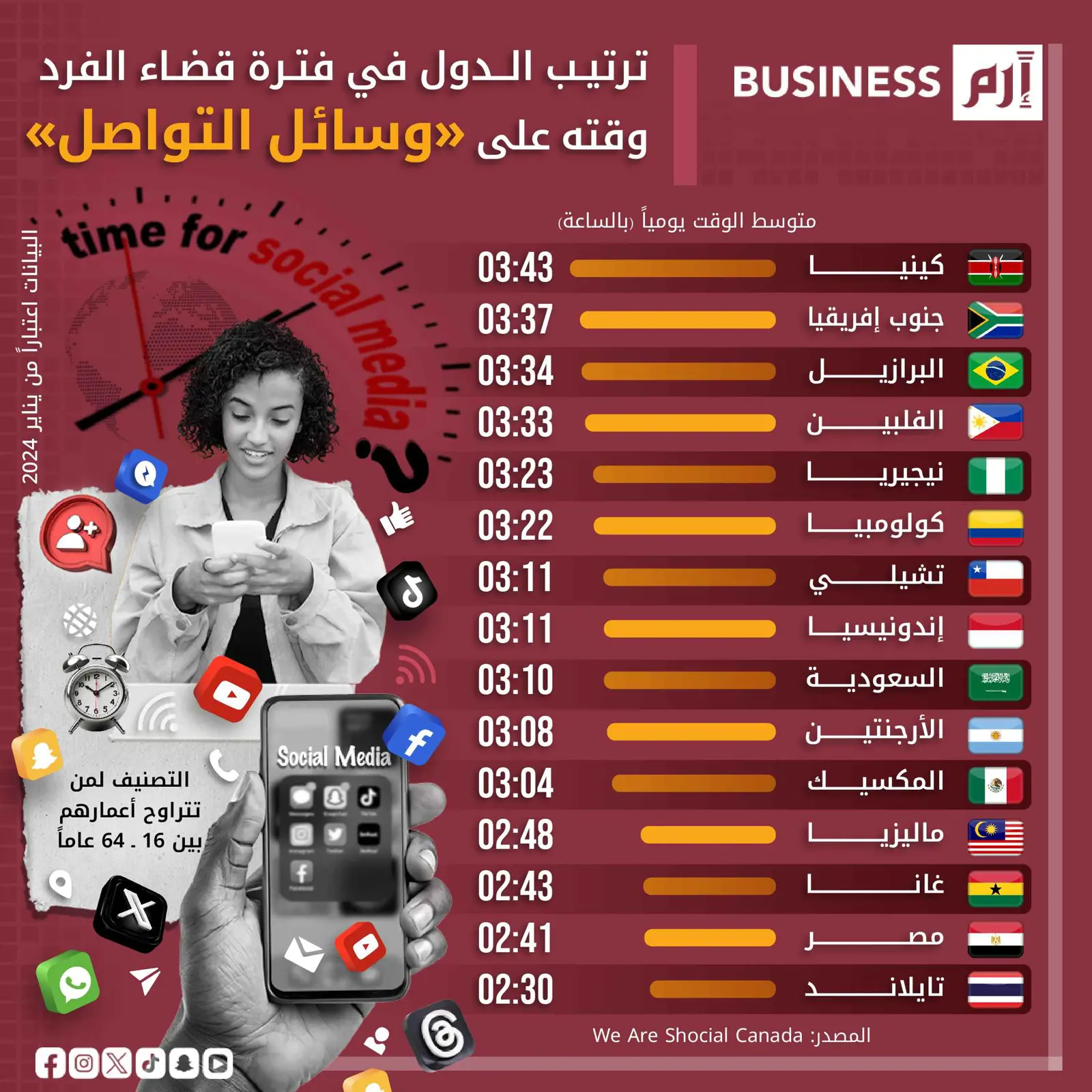 أكثر دول العالم استهلاكاً للوقت على «وسائل التواصل» يومياً