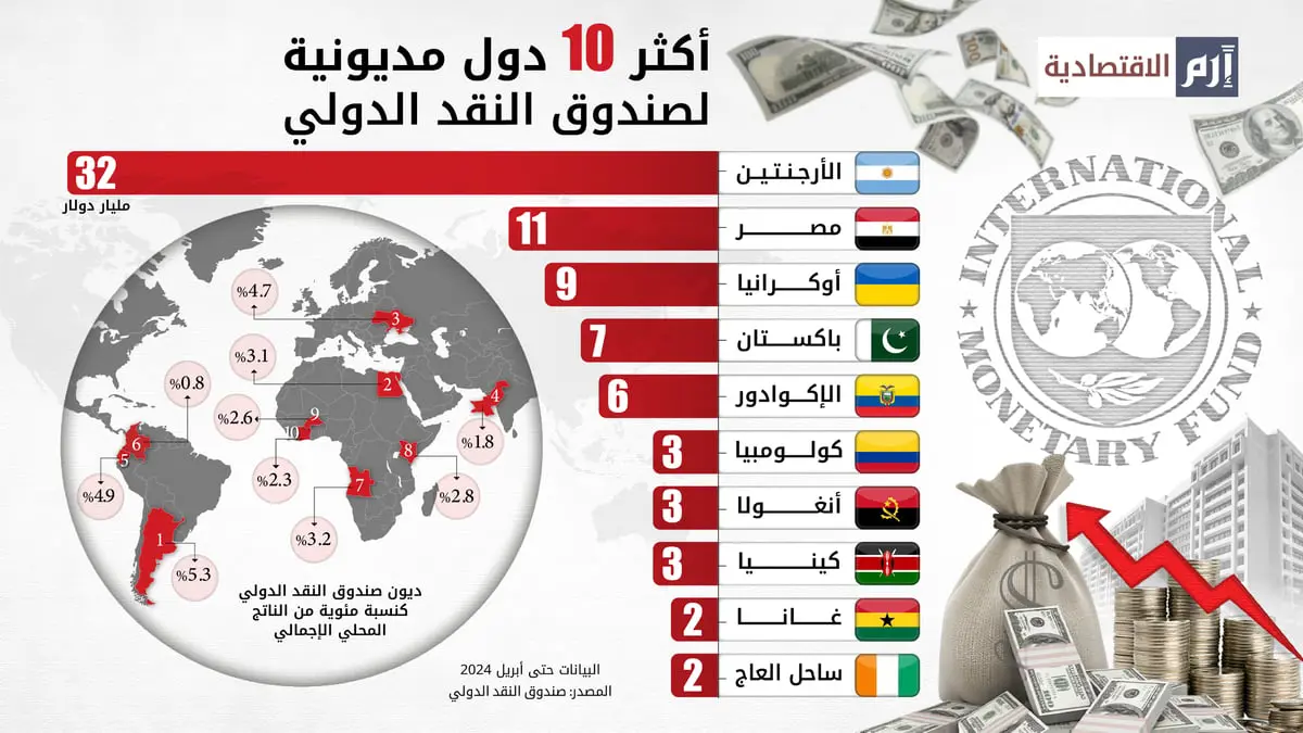 أكثر 10 دول مديونية لصندوق النقد الدولي