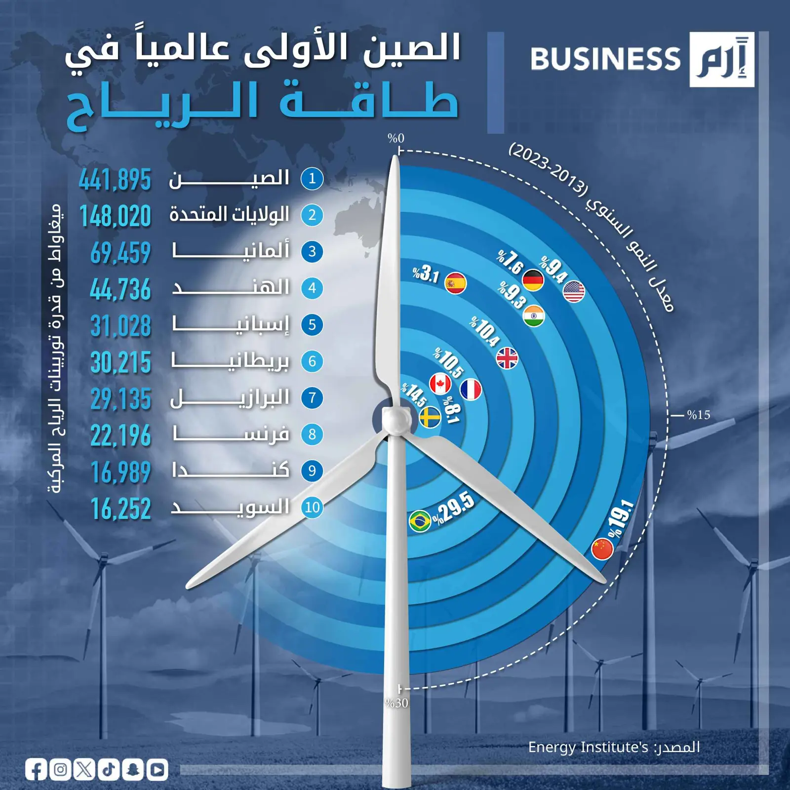 بـ441,8 ميغاواط.. الصين تهيمن على سوق طاقة الرياح عالمياً