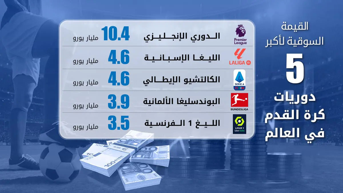 تجاوزت 26 مليار يورو.. قيمة الدوريات الخمسة الأكبر في العالم