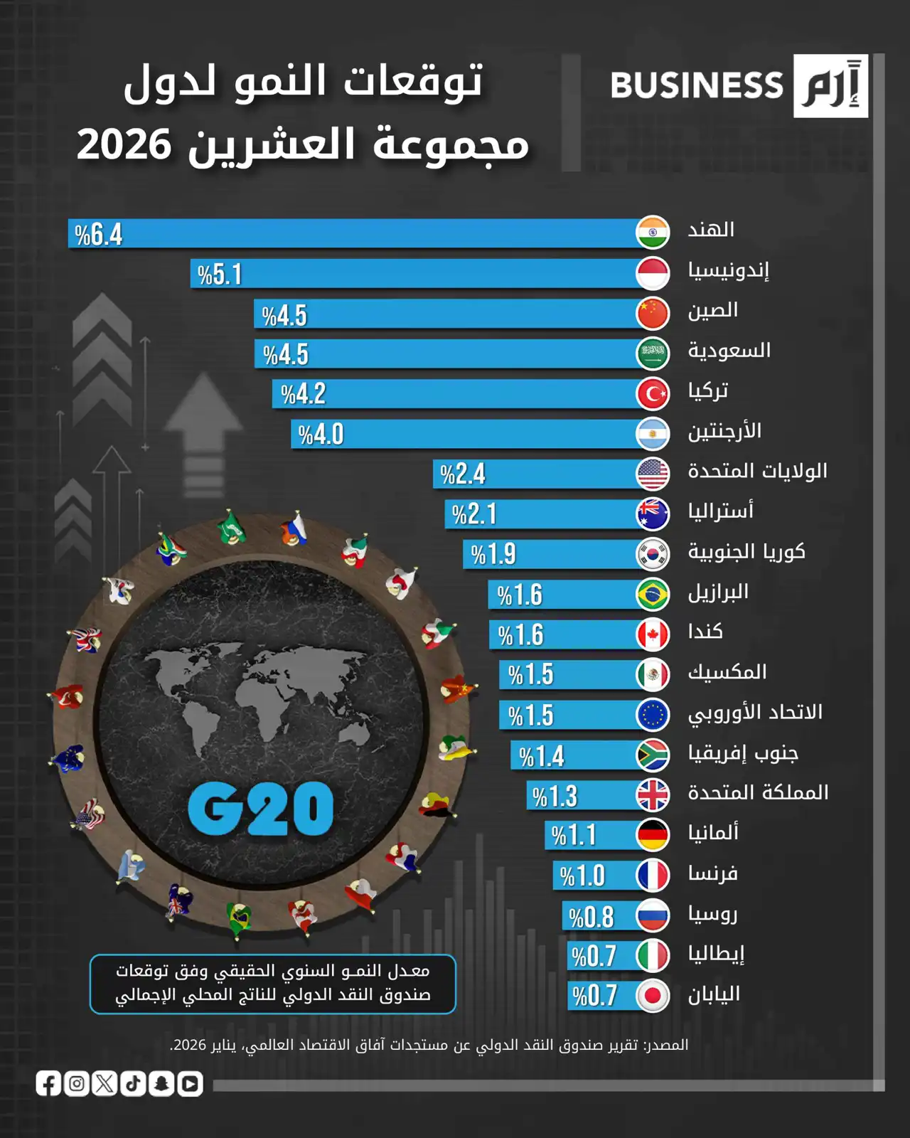 الهند تتصدر مجموعة العشرين بنمو متوقع 6.4% في 2026