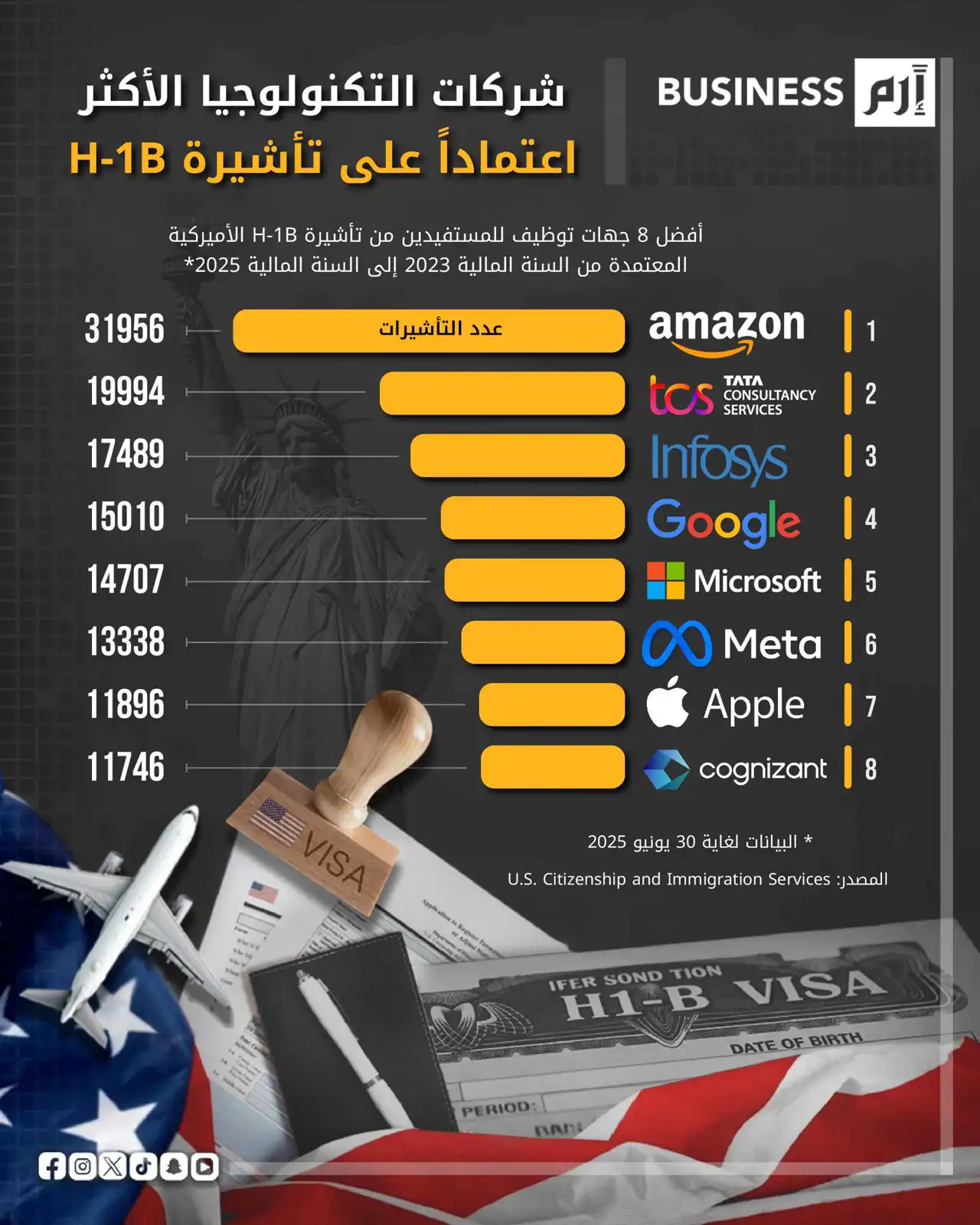 شركات التكنولوجيا الأكثر طلباً لتأشيرة «H-1B» الأميركية