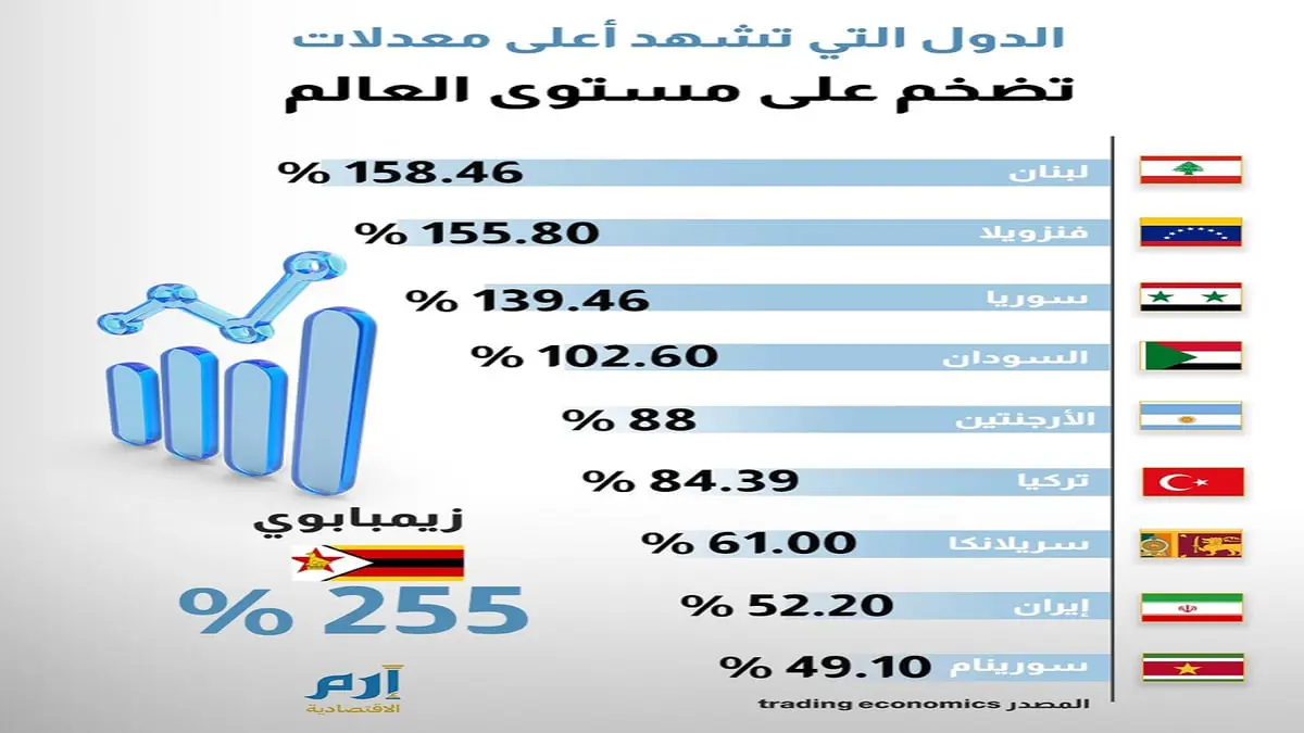 الدول التي تشهد أعلى معدلات تضخم على مستوى العالم