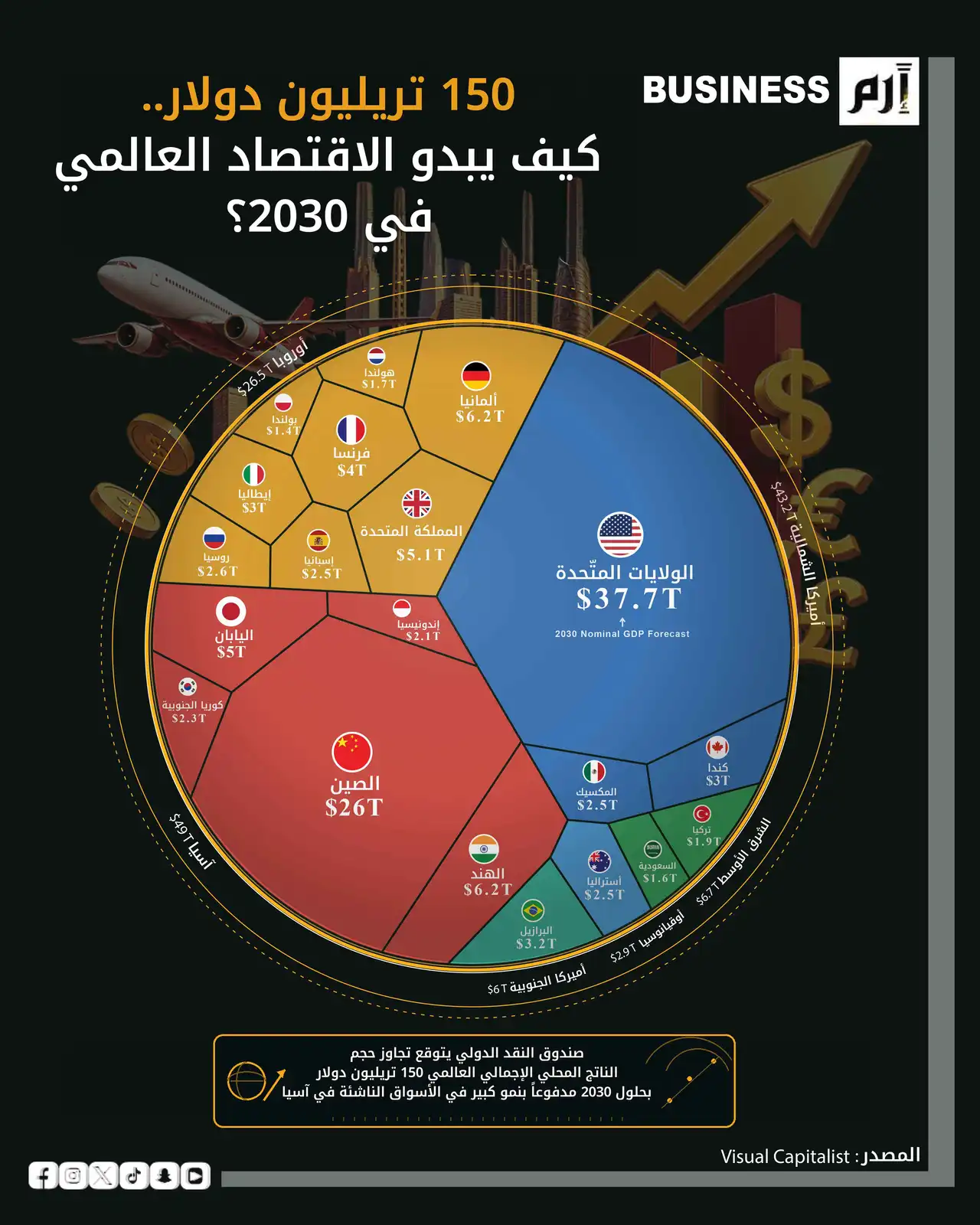 الاقتصاد العالمي يتخطى 150 تريليون دولار بحلول 2030.. وآسيا تقود النمو