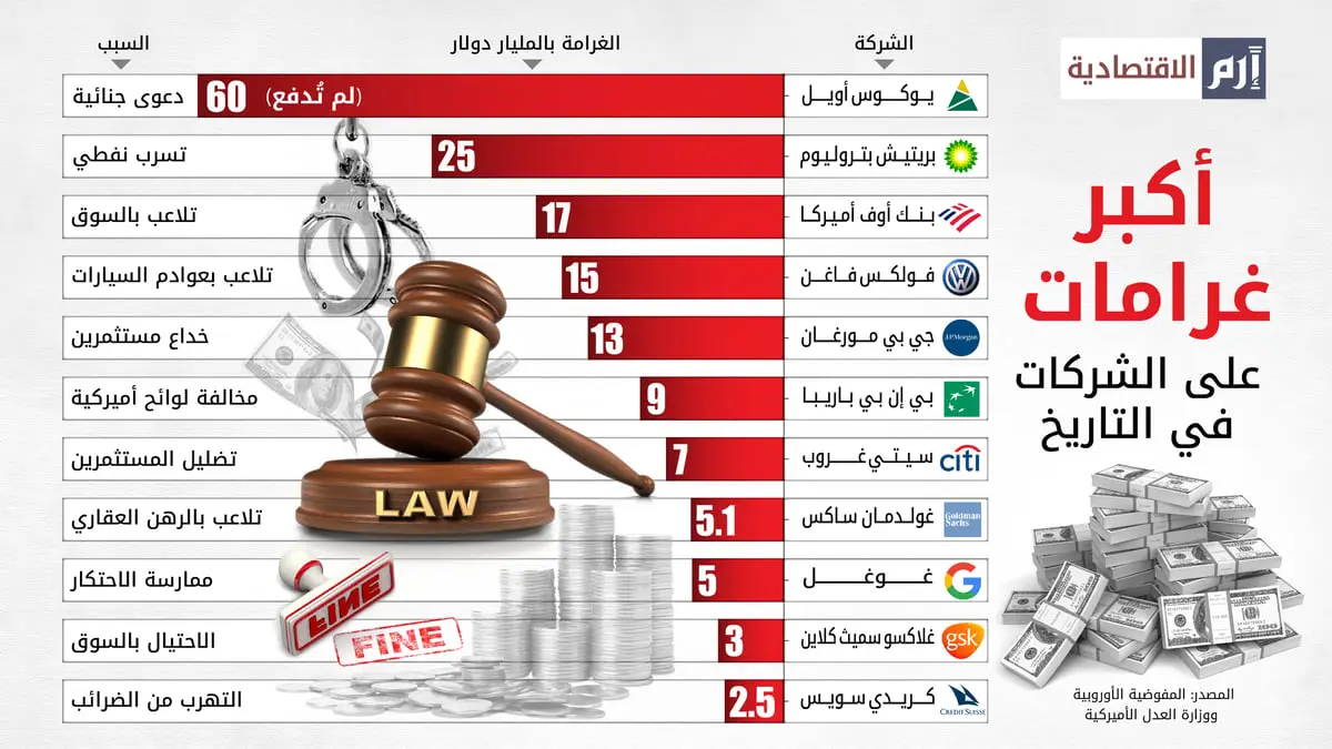 أكبر الغرامات المفروضة على الشركات في التاريخ