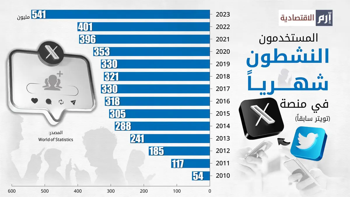 منصة X تجذب المزيد من المستخدمين النشطين