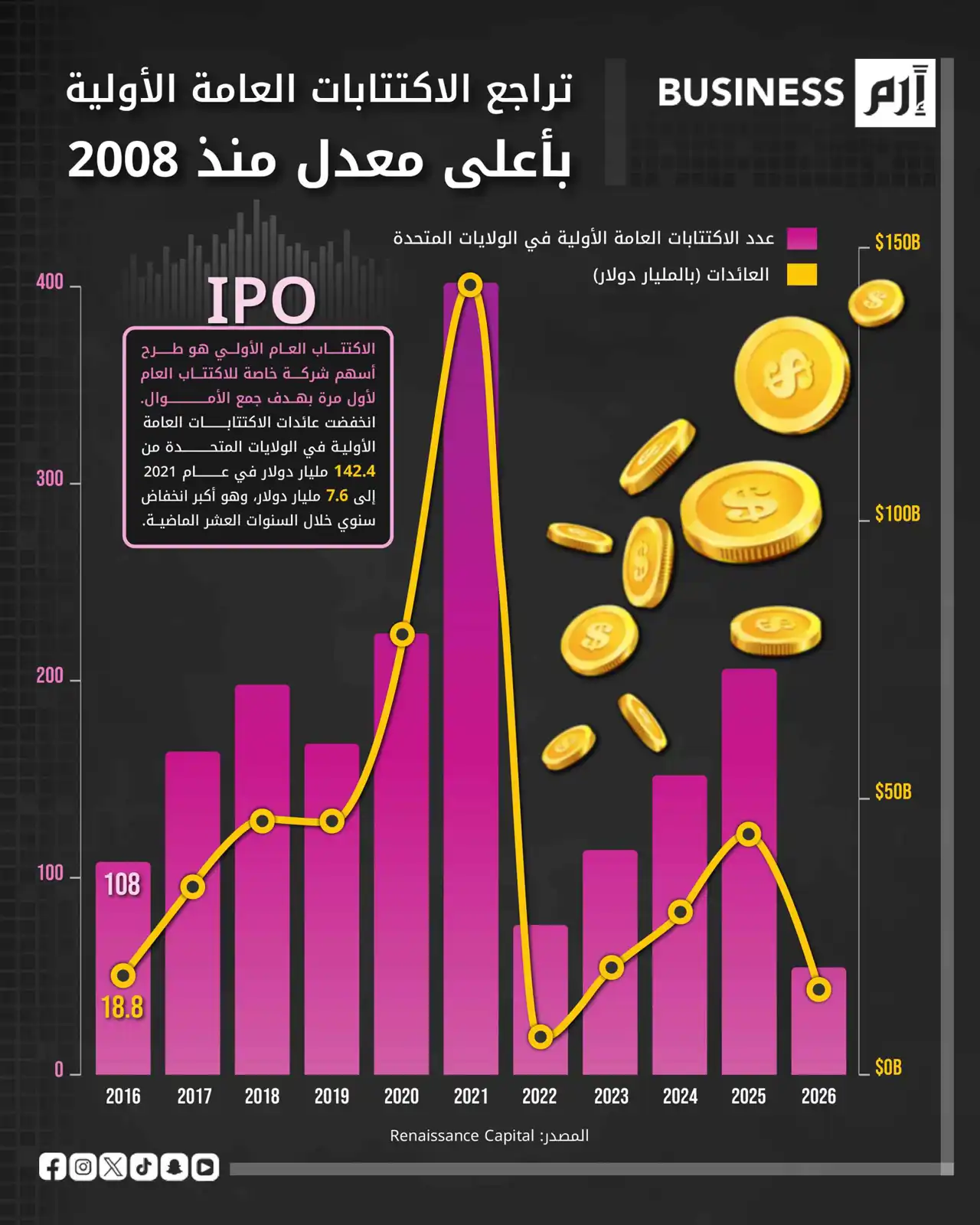 الخوف يضرب «وول ستريت».. وسوق الطروحات تدخل مرحلة الانكماش