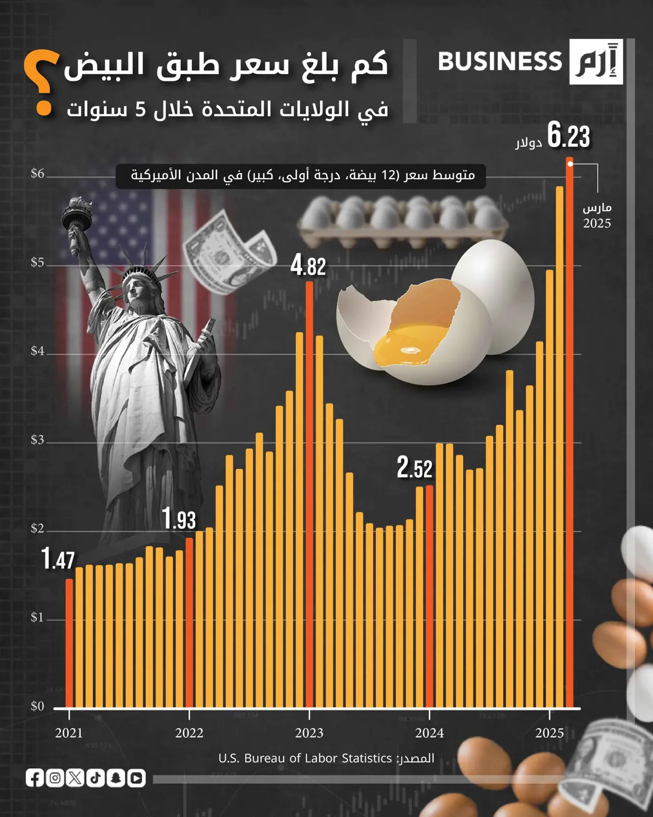 إنفلونزا الطيور ترفع أسعار البيض 420% في الولايات المتحدة خلال 4 سنوات