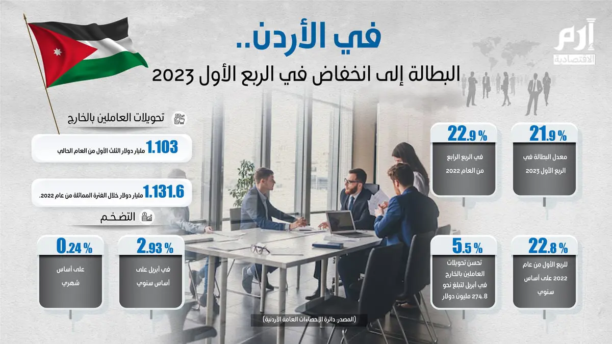 انخفاض معدل البطالة في الأردن إلى 21.9%