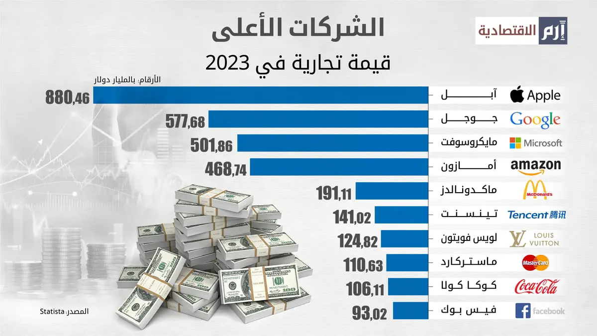 آبل تتصدر الشركات الأعلى قيمة تجارية في 2023