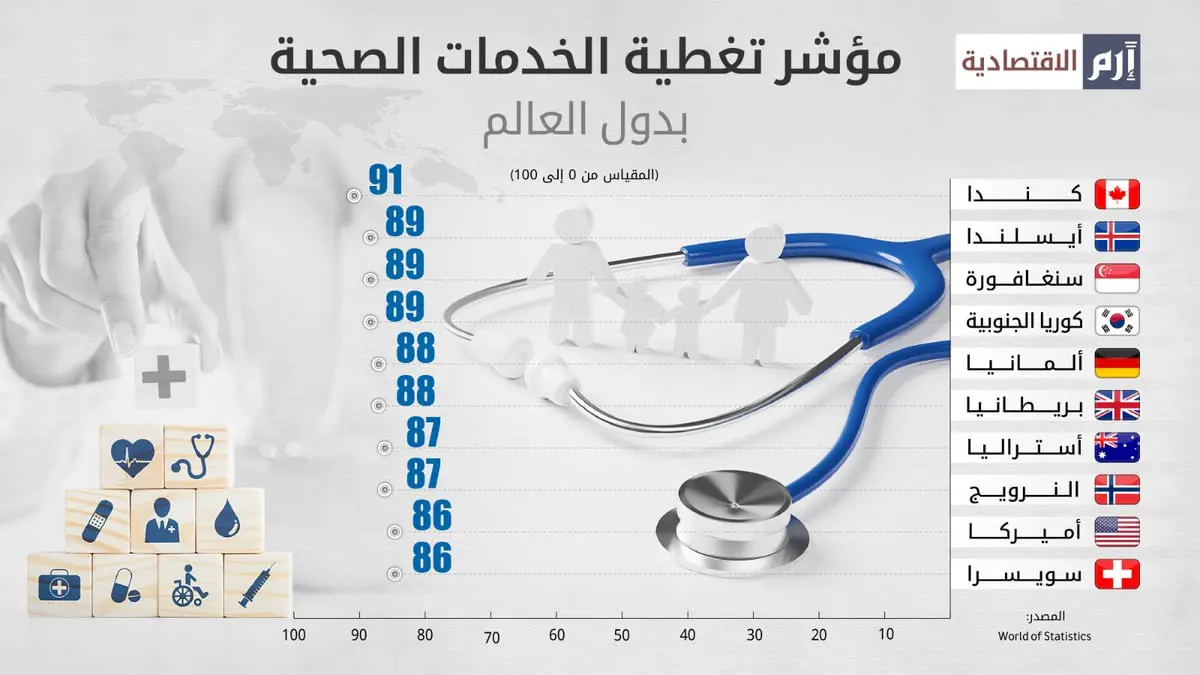 مؤشر تغطية الخدمات الصحية بدول العالم