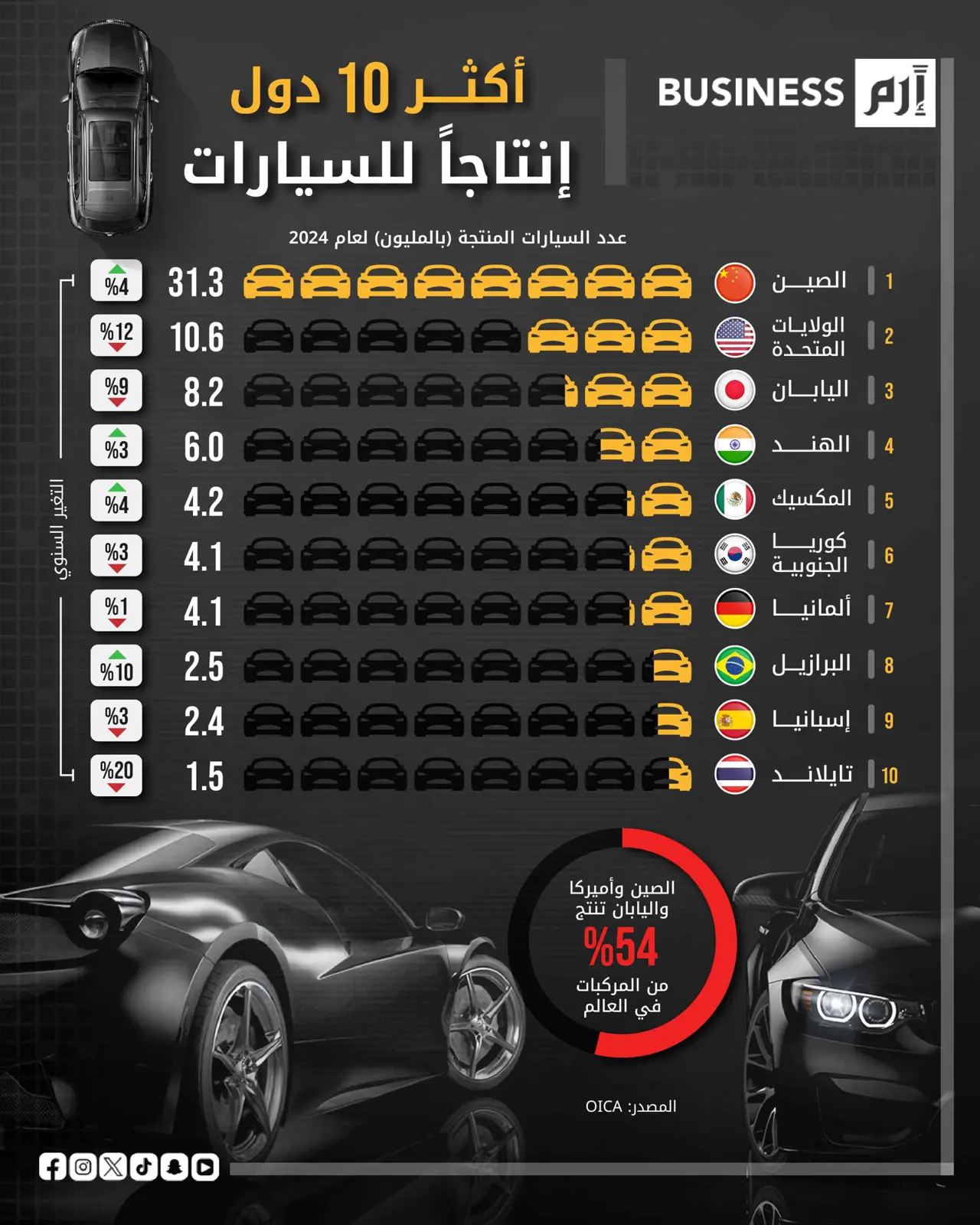 الصين تهيمن على صناعة السيارات عالمياً في 2024