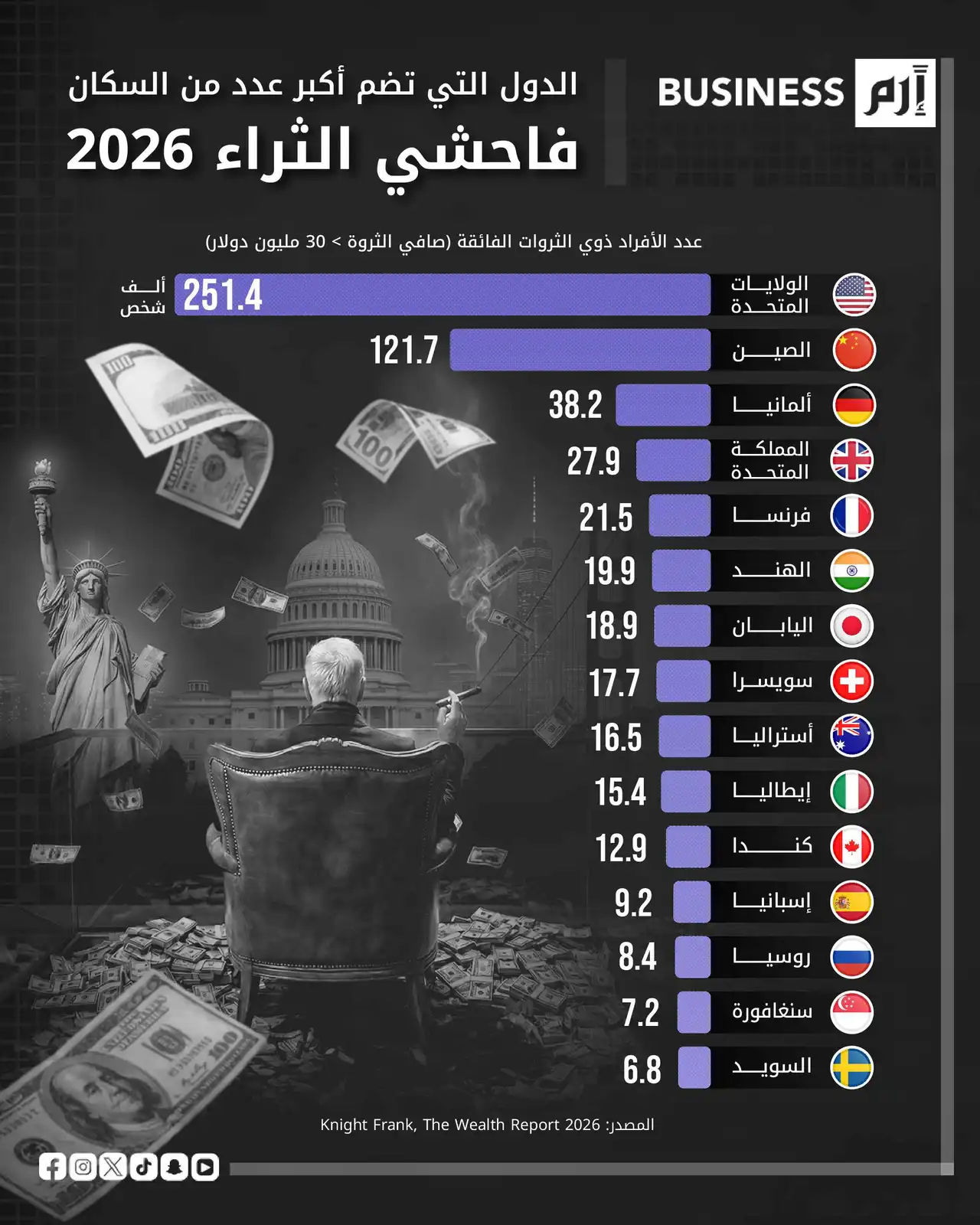 أميركا والصين تهيمنان على خريطة فاحشي الثراء في العالم خلال 2026
