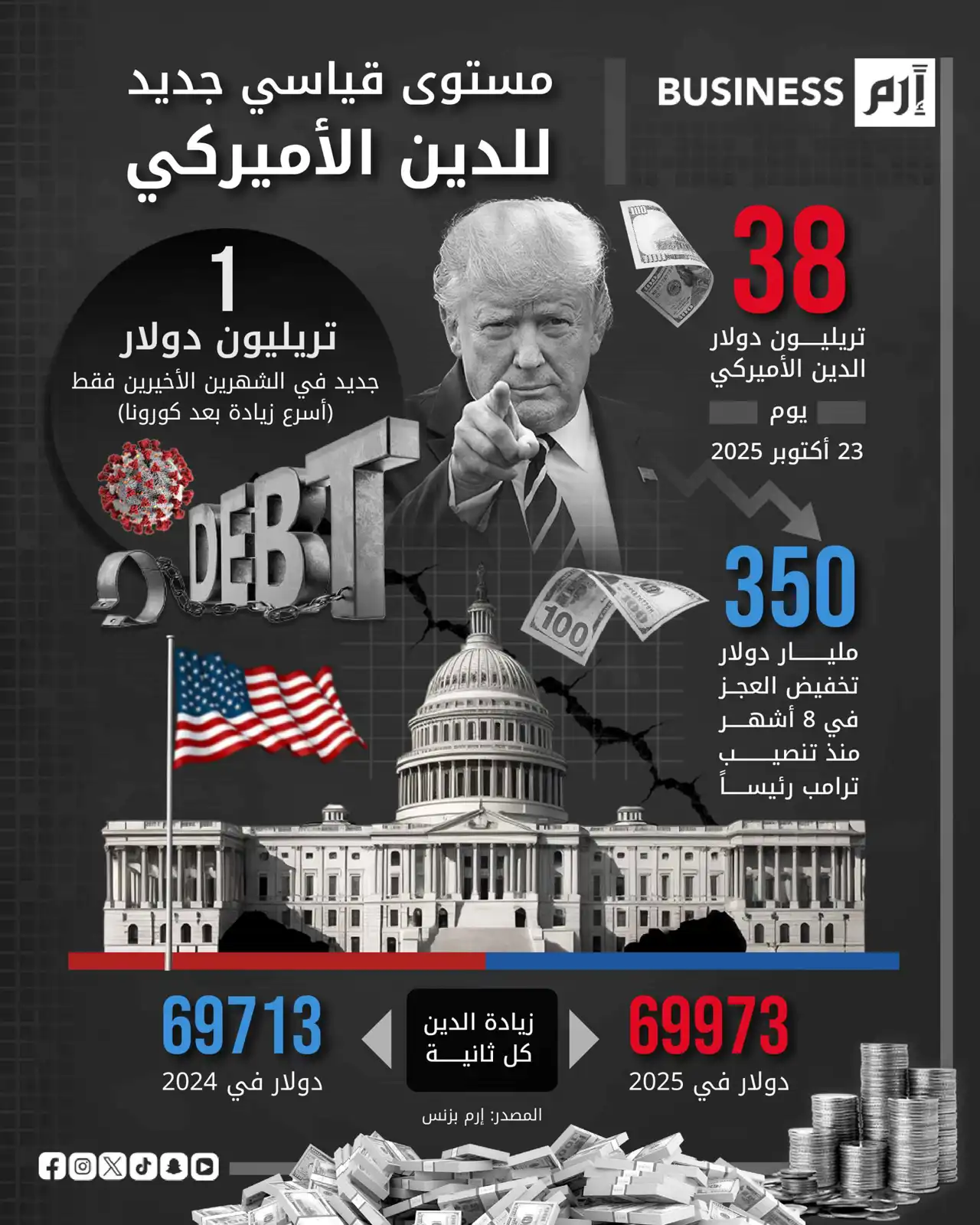 الدين الأميركي يقفز إلى 38 تريليون دولار وسط إغلاق حكومي