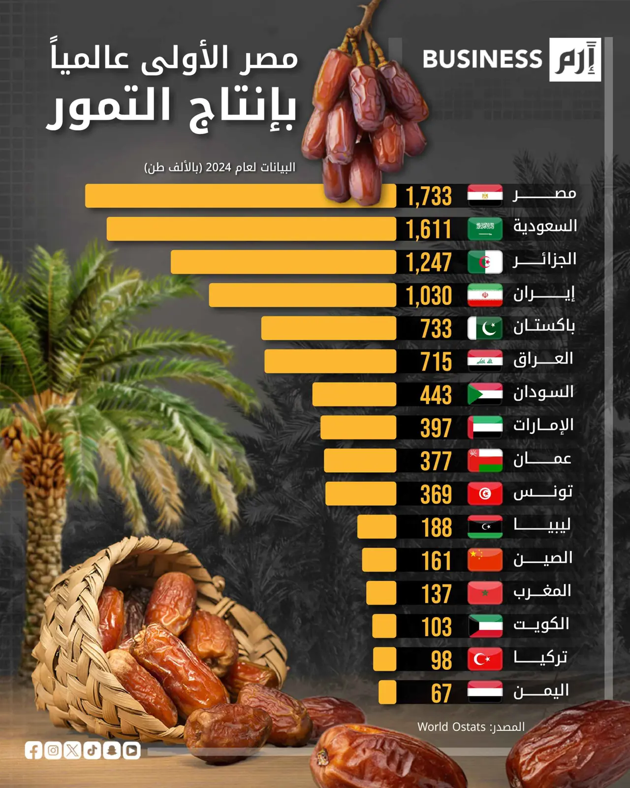 مصر الأولى عالمياً بإنتاج التمور