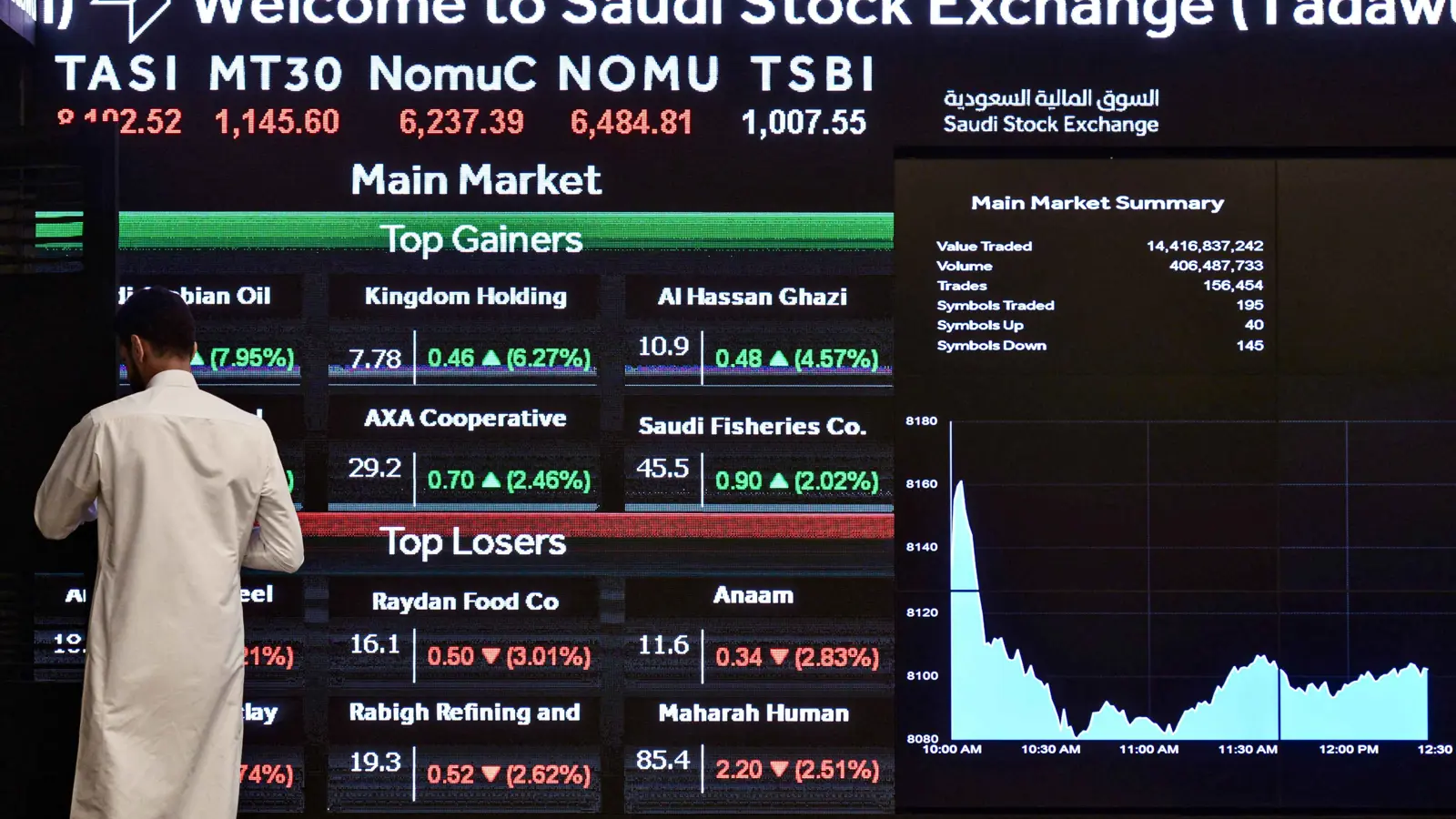 مؤشر تاسي الآن.. السوق السعودية تهبط أكثر من 1% دون 12000 نقطة