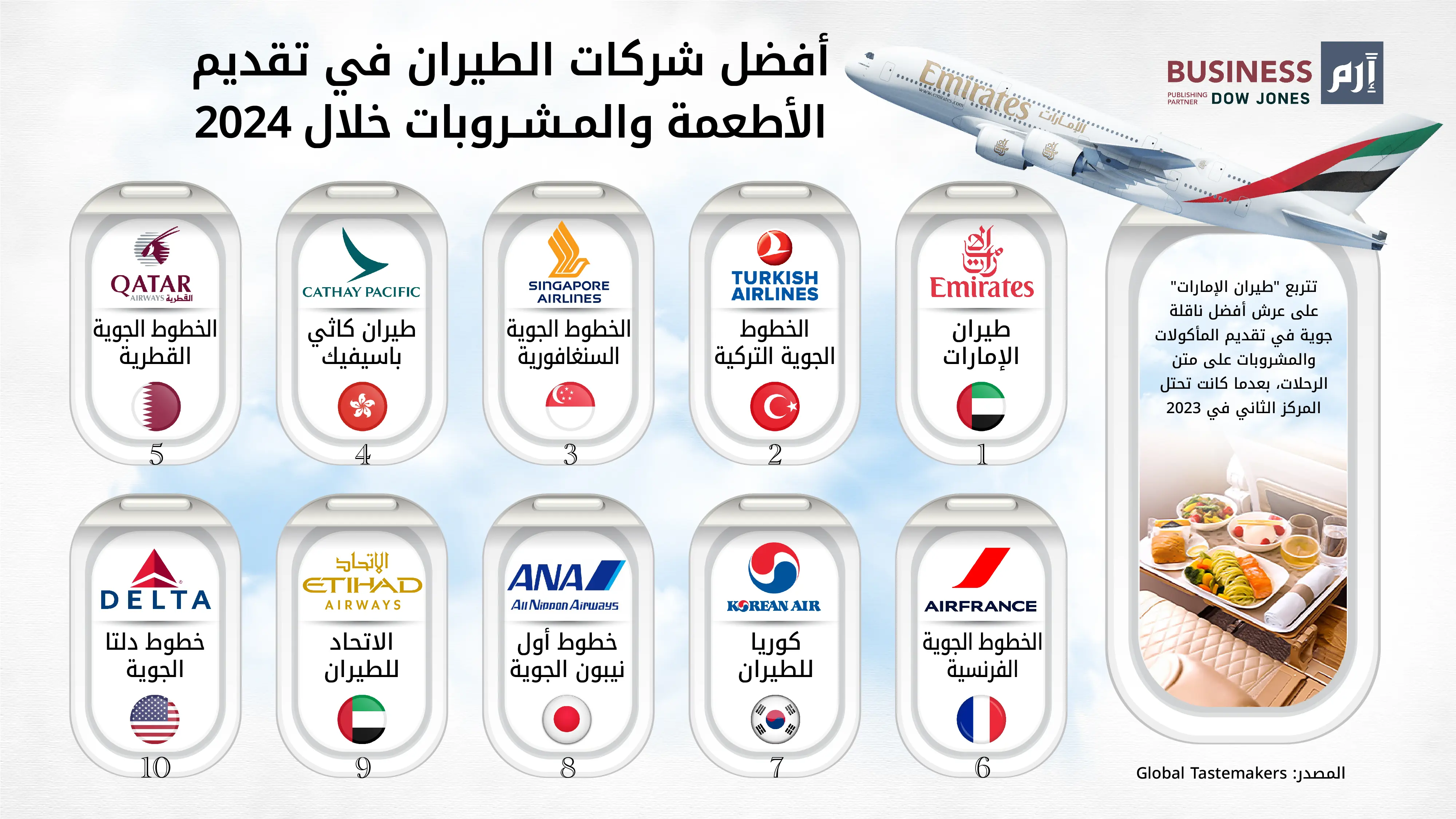 أفضل شركات الطيران في تقديم الأطعمة والمشروبات خلال 2024