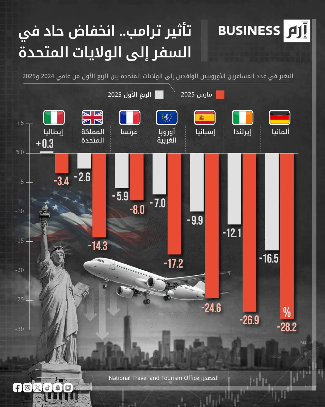 تراجع أعداد السياح الأجانب إلى الولايات المتحدة منذ عودة ترامب للرئاسة