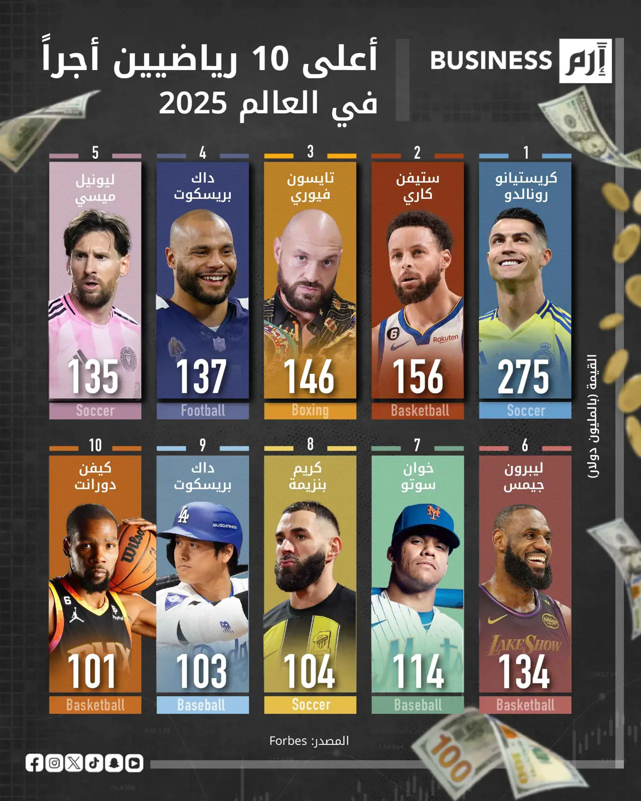رونالدو يتصدّر.. هؤلاء الرياضيون الأعلى دخلاً في 2025