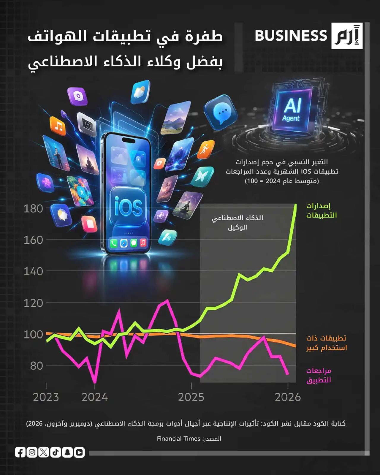 طفرة بتطبيقات الذكاء الاصطناعي.. لكن أين المستخدمون؟