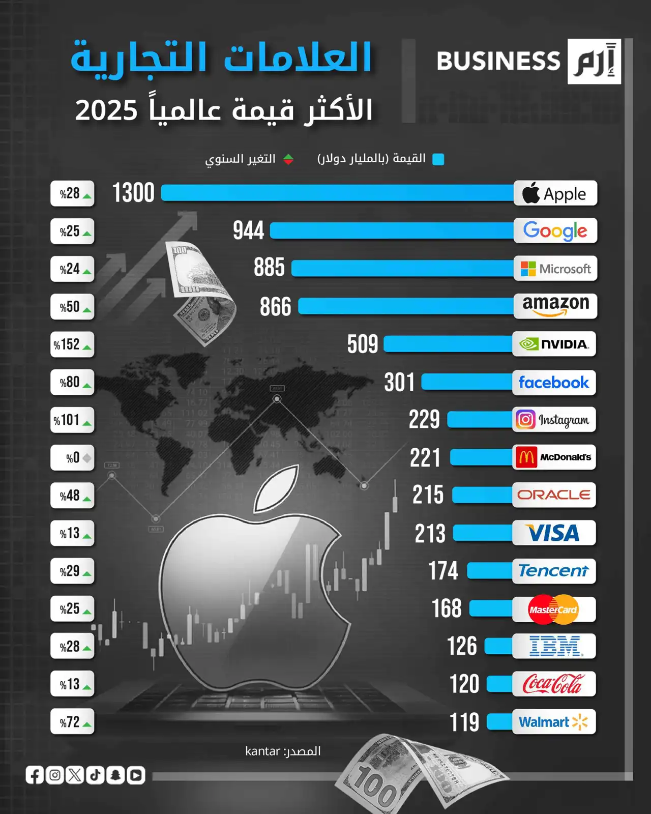 «أبل» العلامة التجارية الأعلى قيمة عالمياً بـ1.3 تريليون دولار