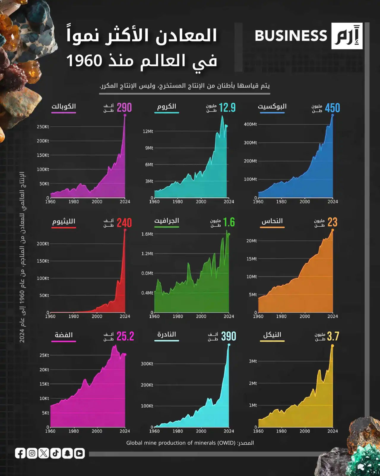 إنتاج المعادن الحرجة الأسرع نمواً في العالم خلال 6 عقود
