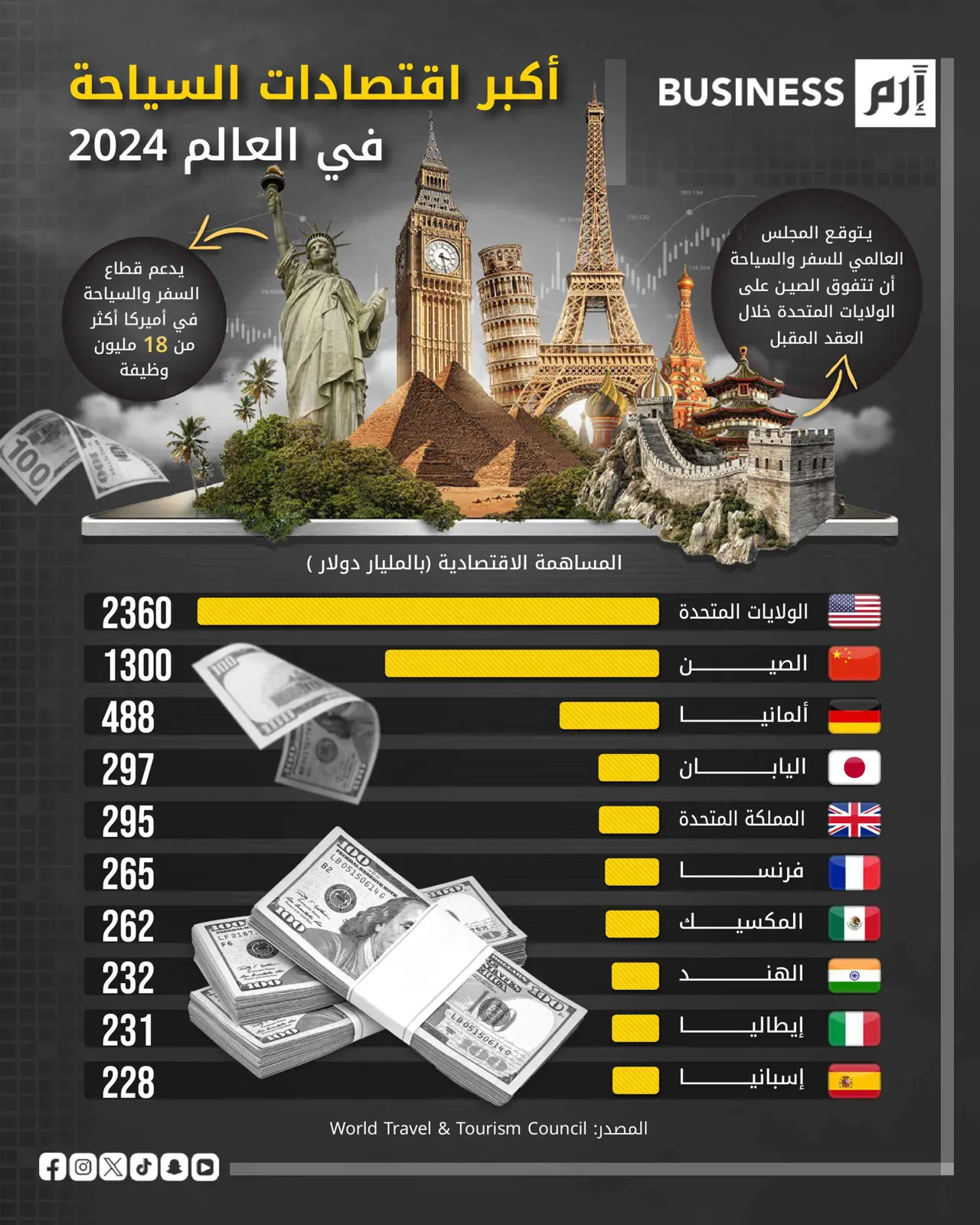 الولايات المتحدة تحافظ على عرش السياحة.. والصين تخطط لانتزاعه