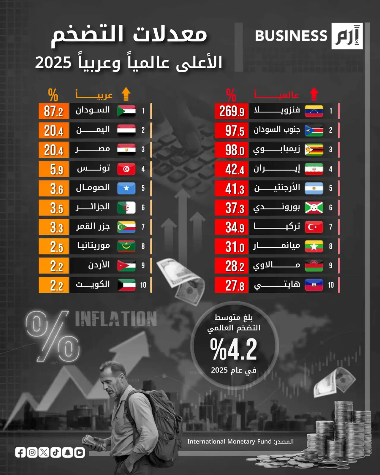 التضخم في 2025.. دول عربية وعالمية تسجل أعلى المعدلات