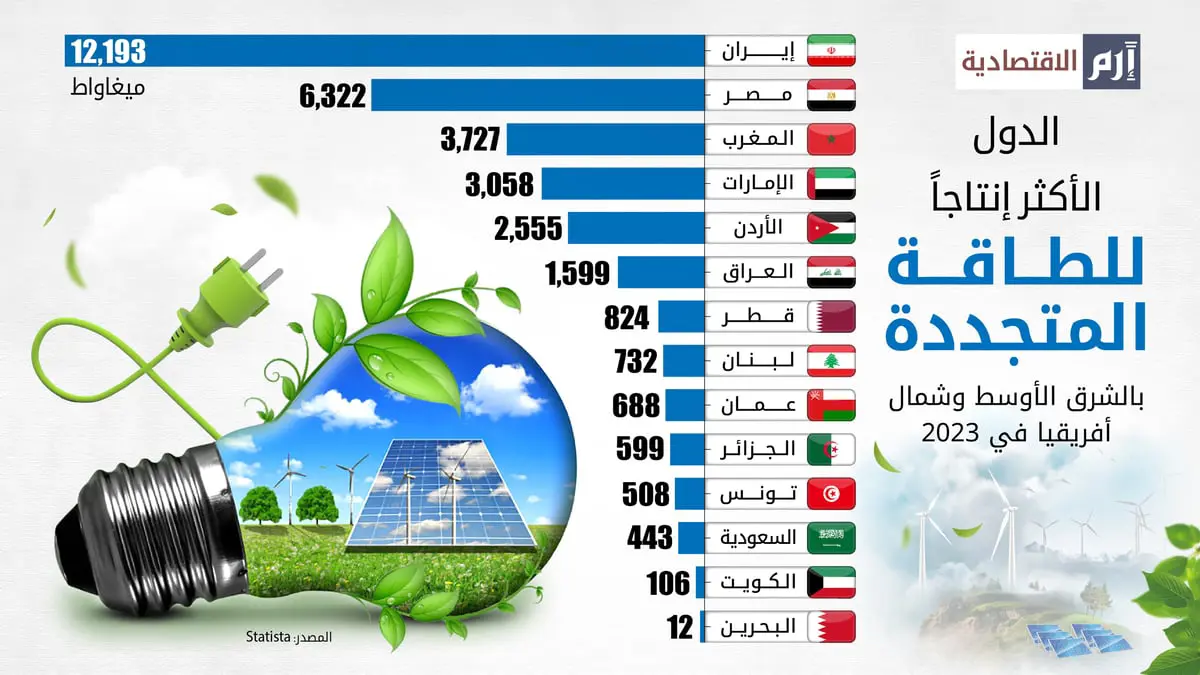 الدول الأكثر إنتاجاً للطاقة المتجددة بالشرق الأوسط وأفريقيا