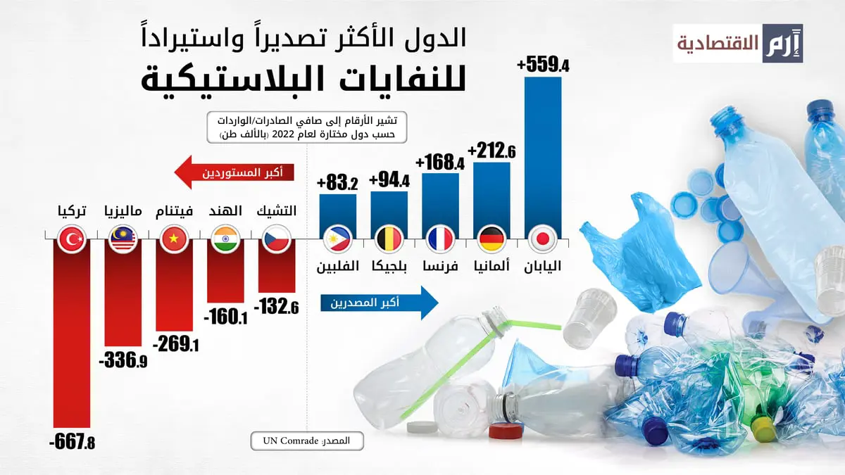 الدول الأكثر تصديراً واستيراداً للنفايات البلاستيكية