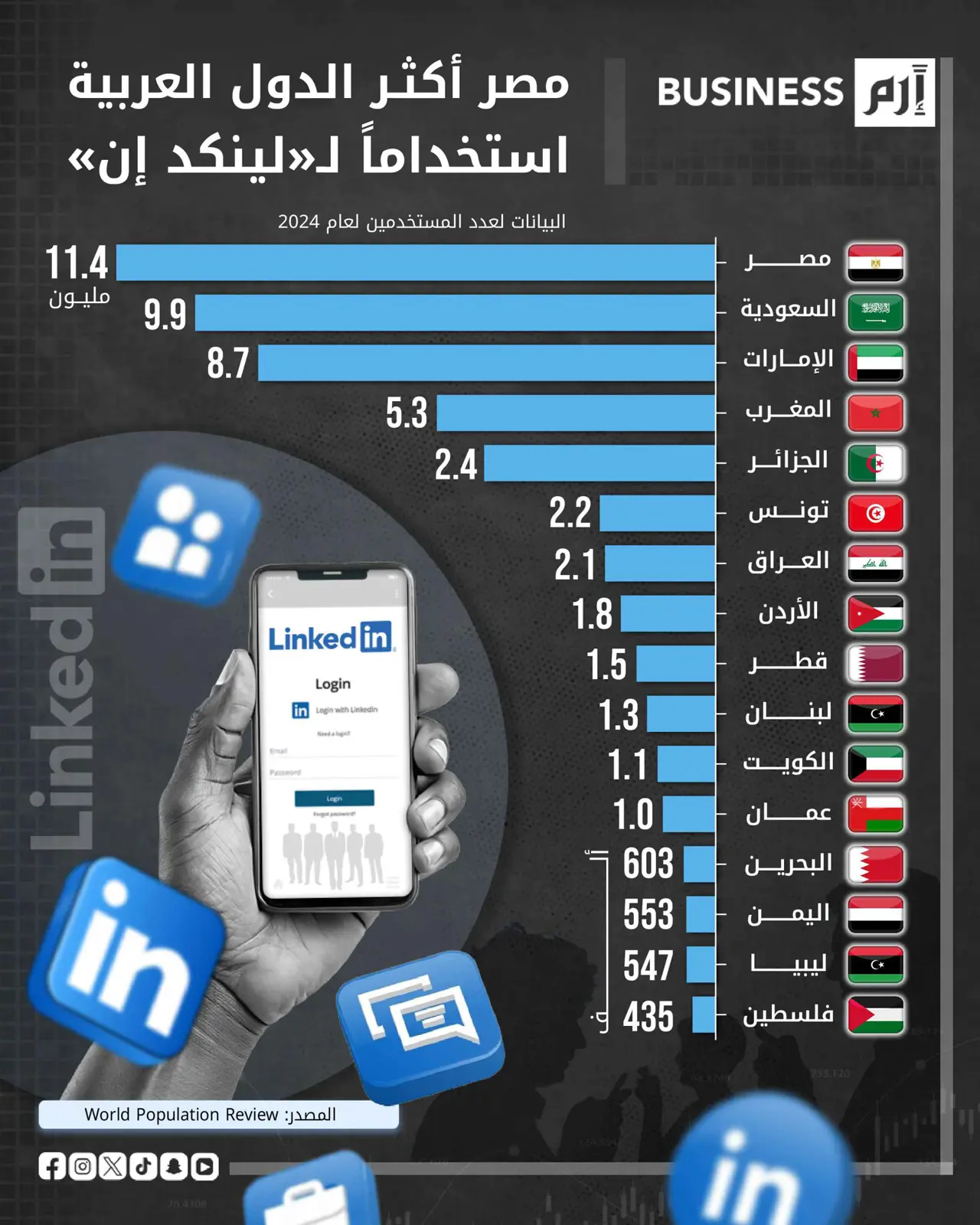 مصر والسعودية والإمارات في صدارة مستخدمي «لينكد إن» عربياً