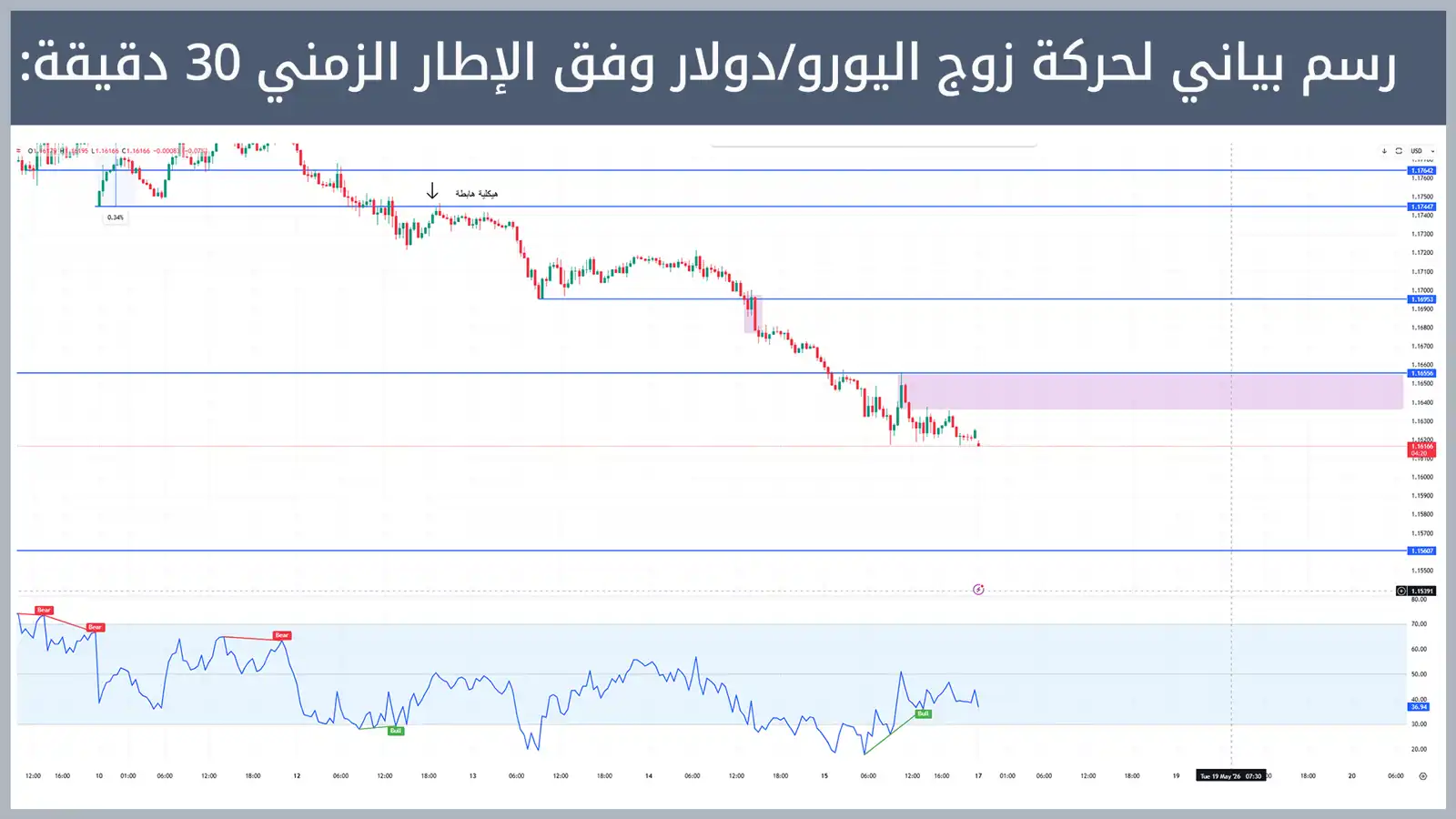 حركة زوج اليورو/دولار