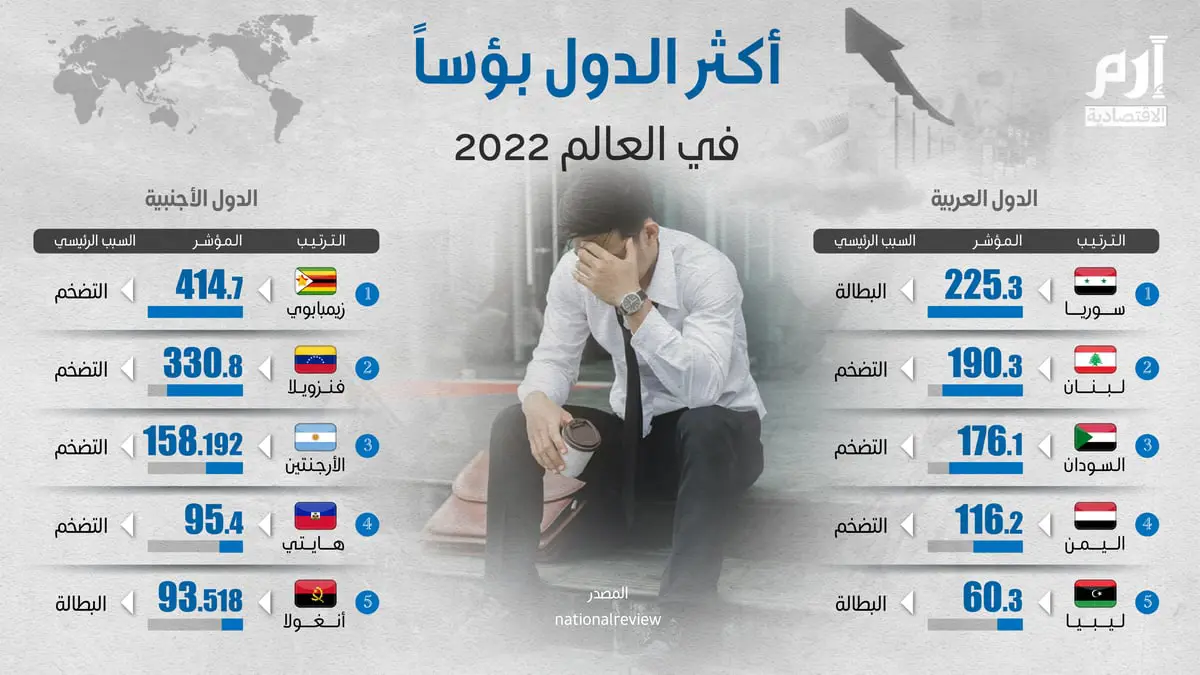 الدول الأكثر بؤساً في 2022.. عربياً وعالمياً