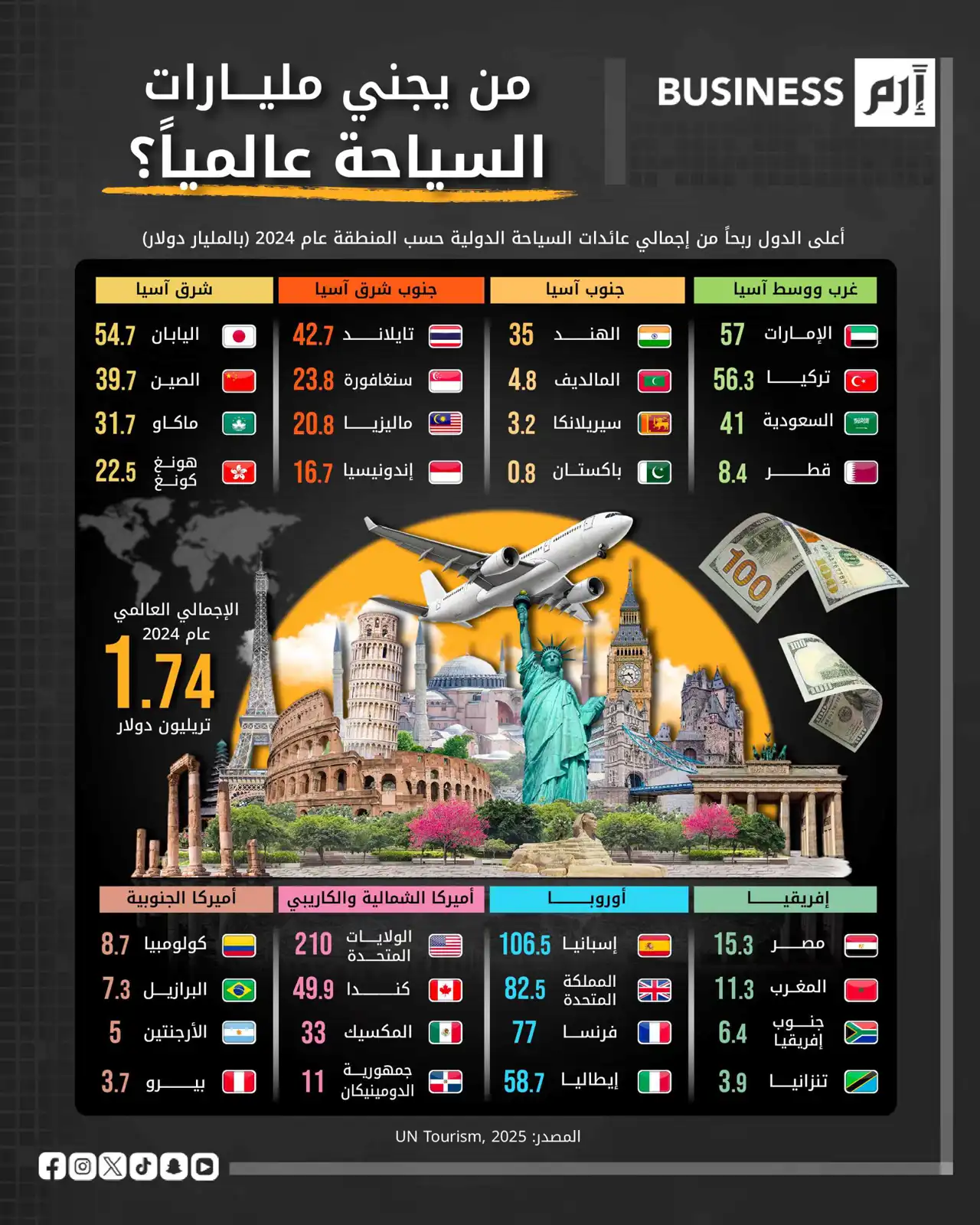 عائدات السياحة الدولية 2024: قفزة نوعية نحو التعافي والنمو
