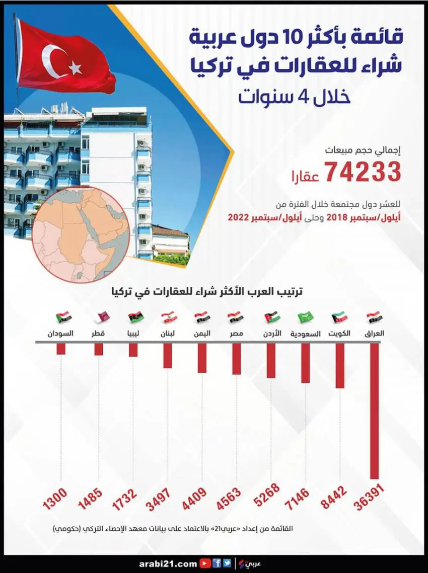ما هي الدول العربية الأكثر شراء للعقارات في تركيا 


