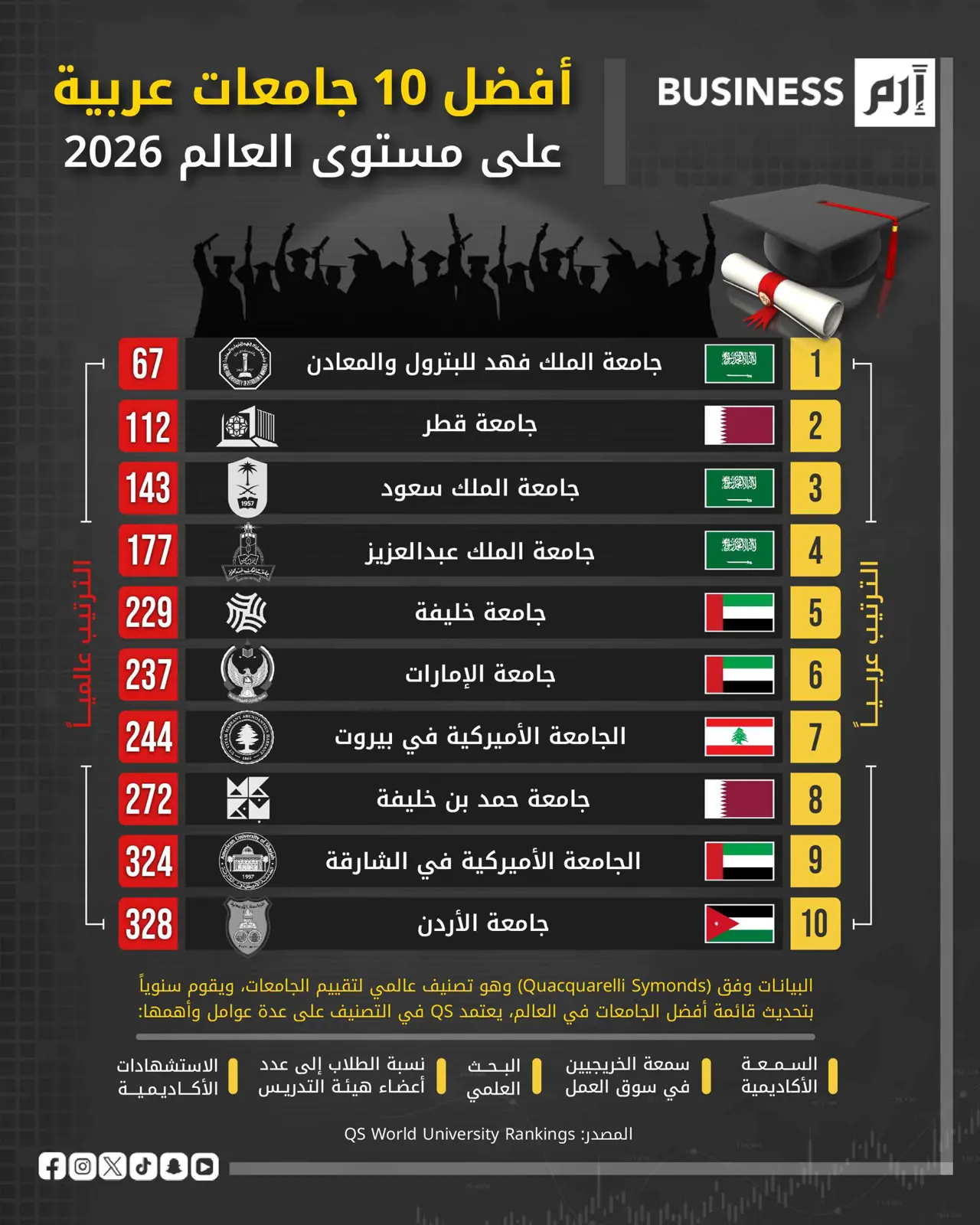 «الملك فهد للبترول والمعادن» السعودية بقائمة أفضل 100 جامعة عالمياً