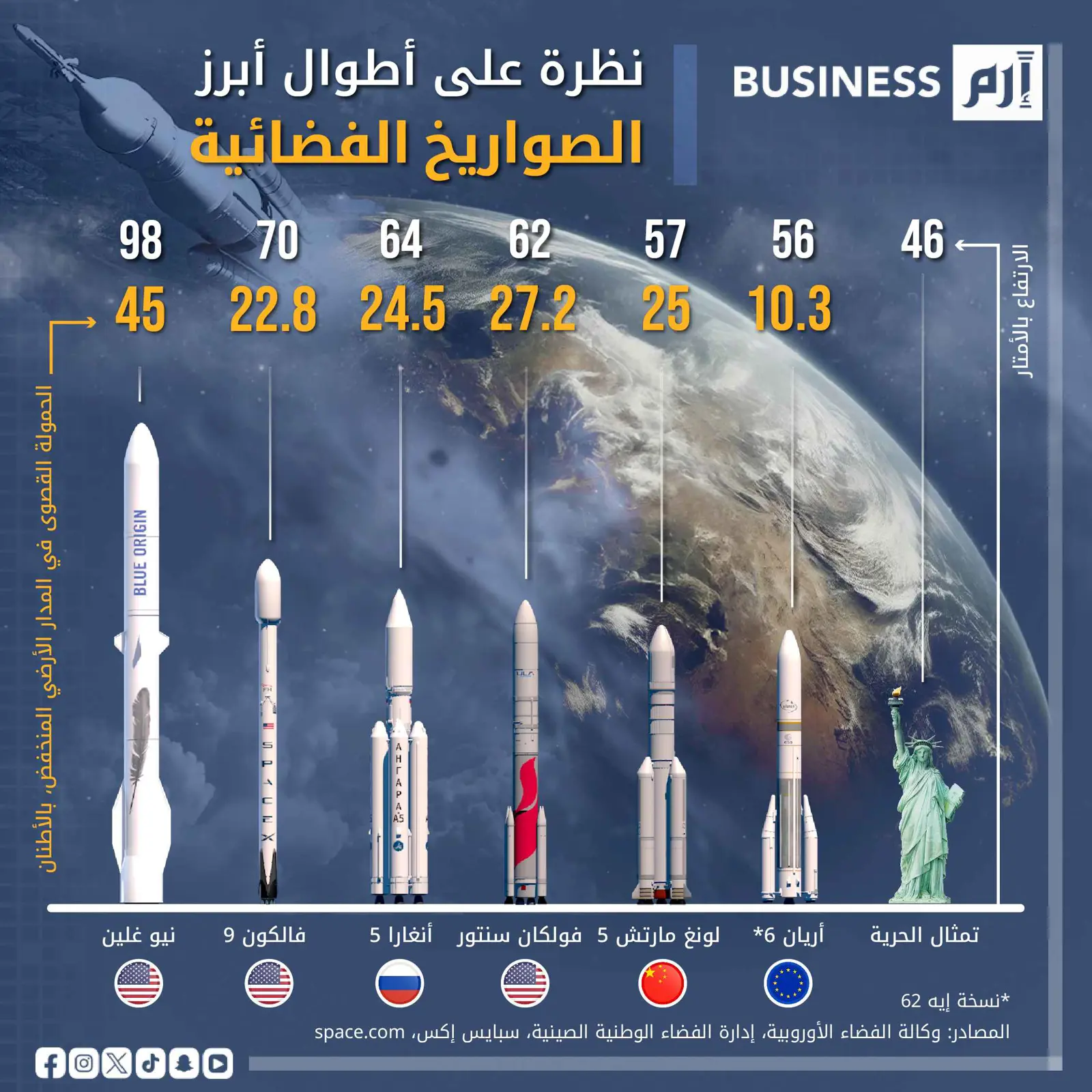 من «نيو غلين» إلى «أريان 6».. مقارنة بين أبرز صواريخ الفضاء في العالم