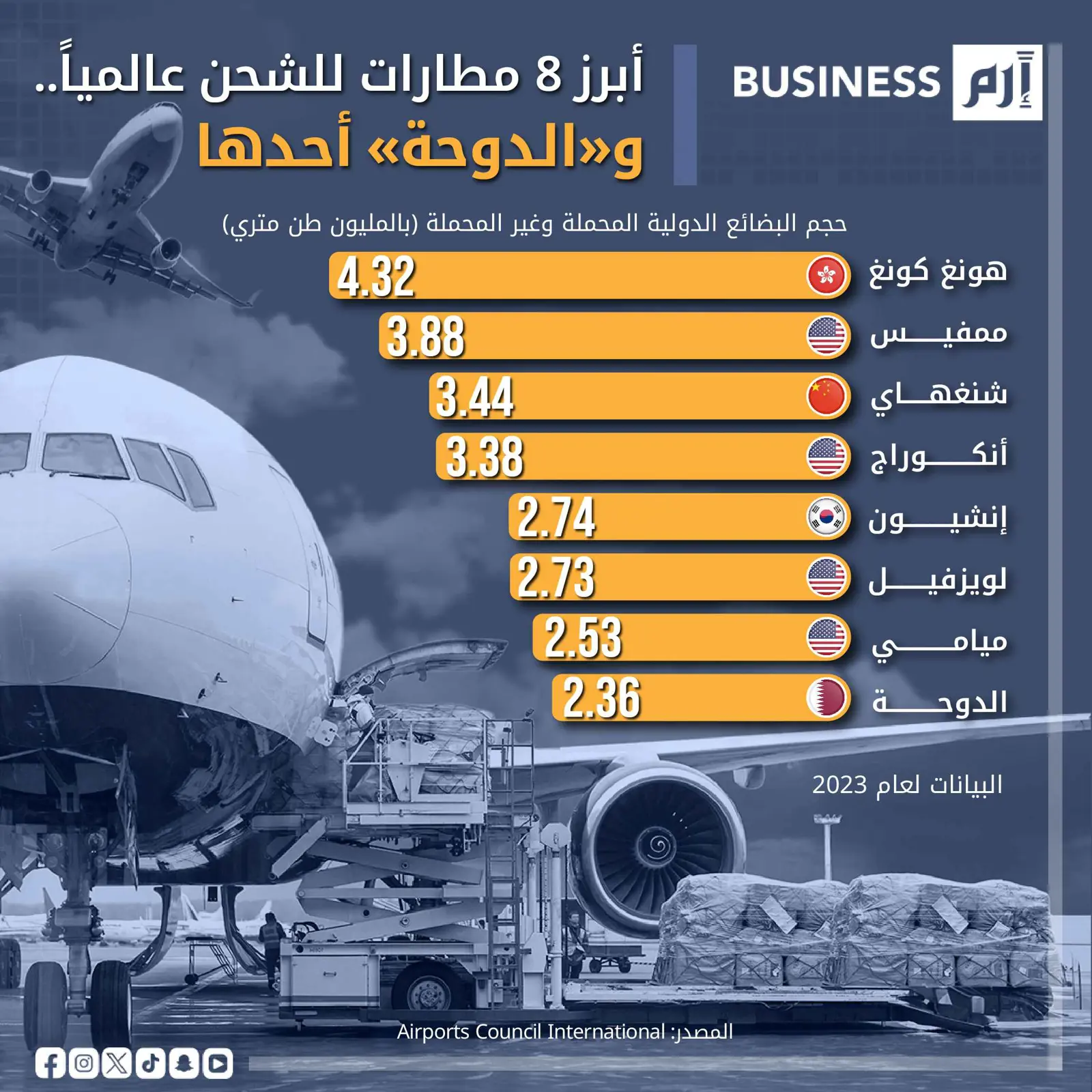 أبرز مطارات للشحن عالمياً.. و«الدوحة» أحدثها