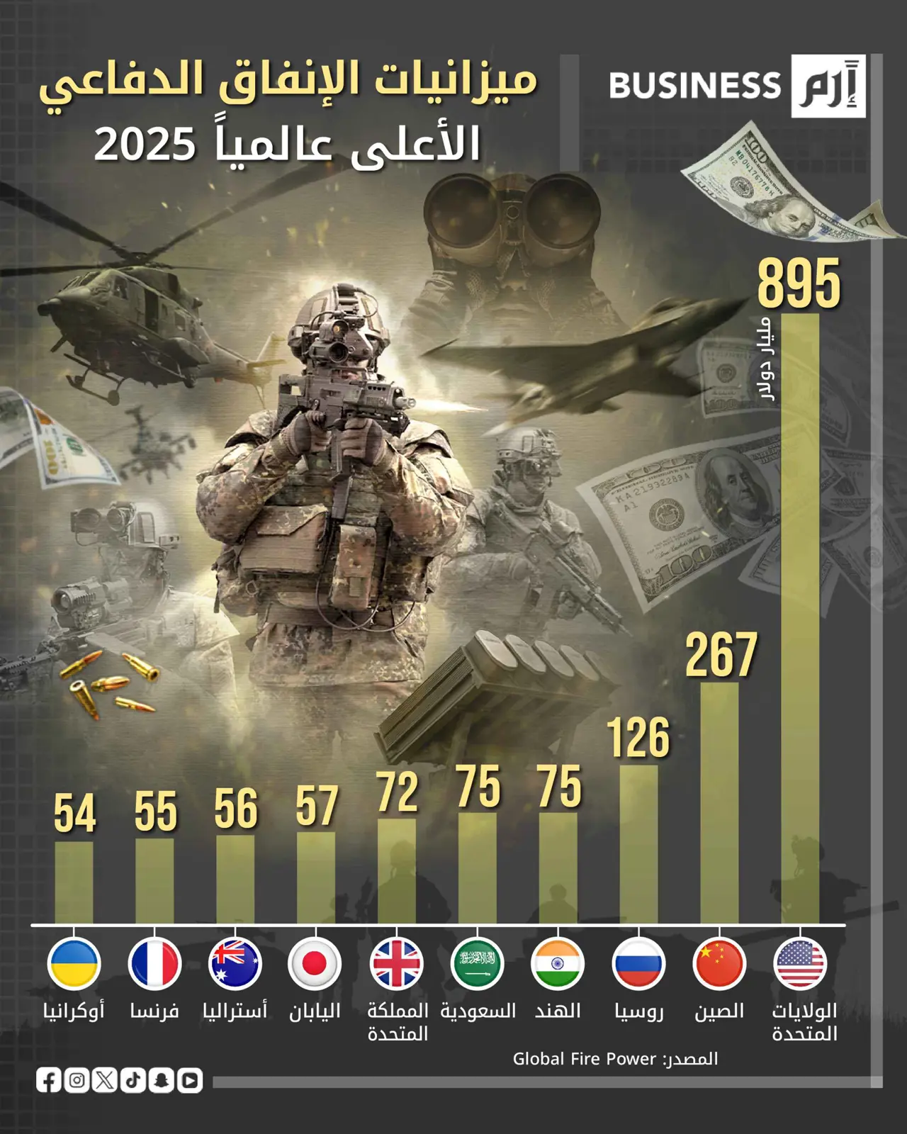 أميركا تتصدر قائمة أعلى ميزانيات الإنفاق الدفاعي عالميا في 2025