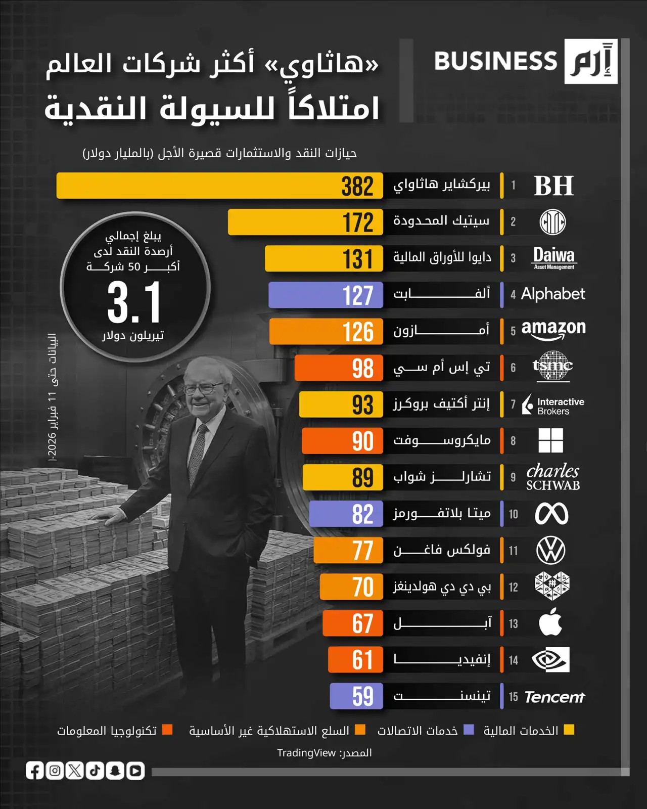 سباق السيولة العالمي: بيركشاير تتقدم.. والتكنولوجيا تنافس