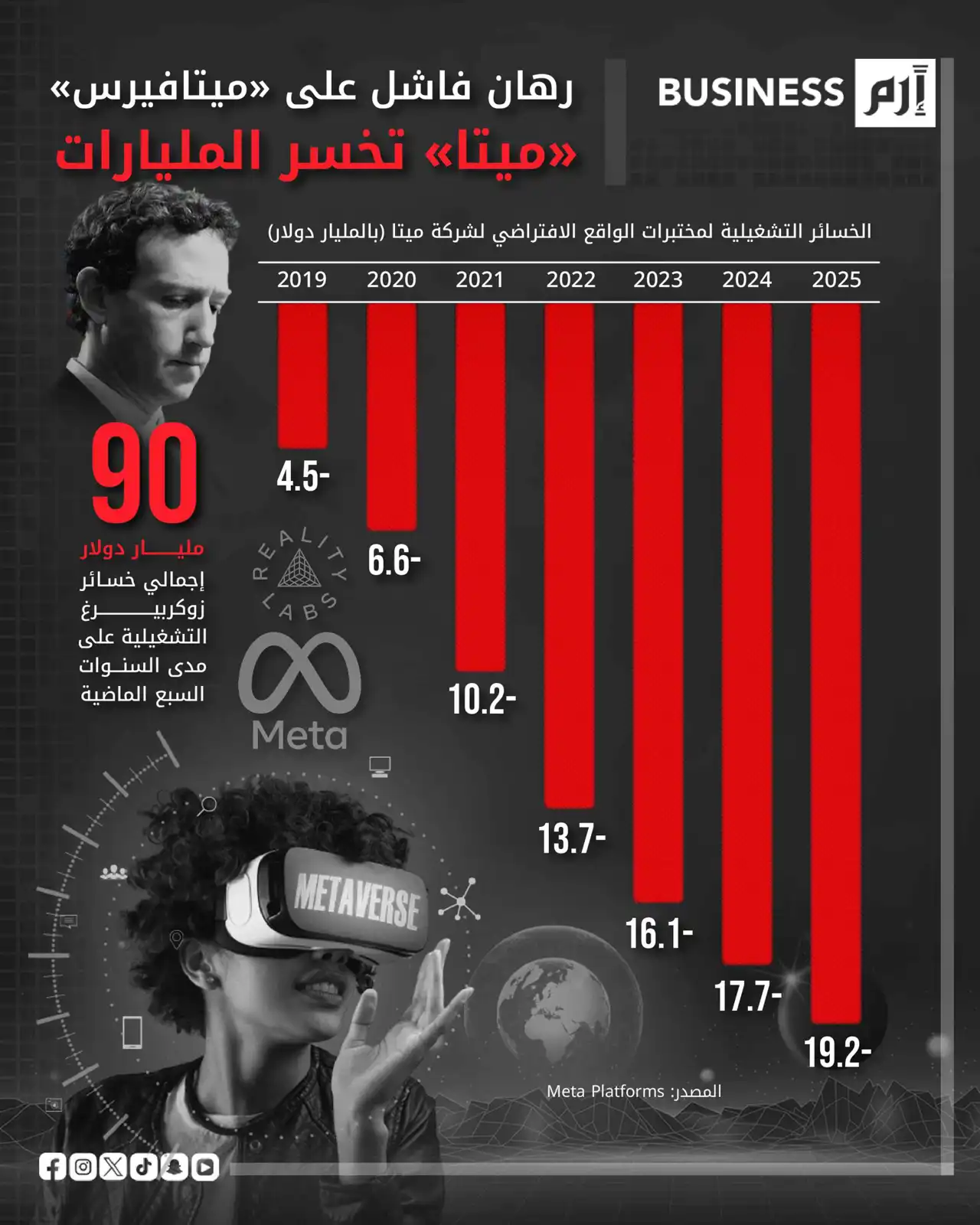 البيانات وفقاً لمنصة ميتا 