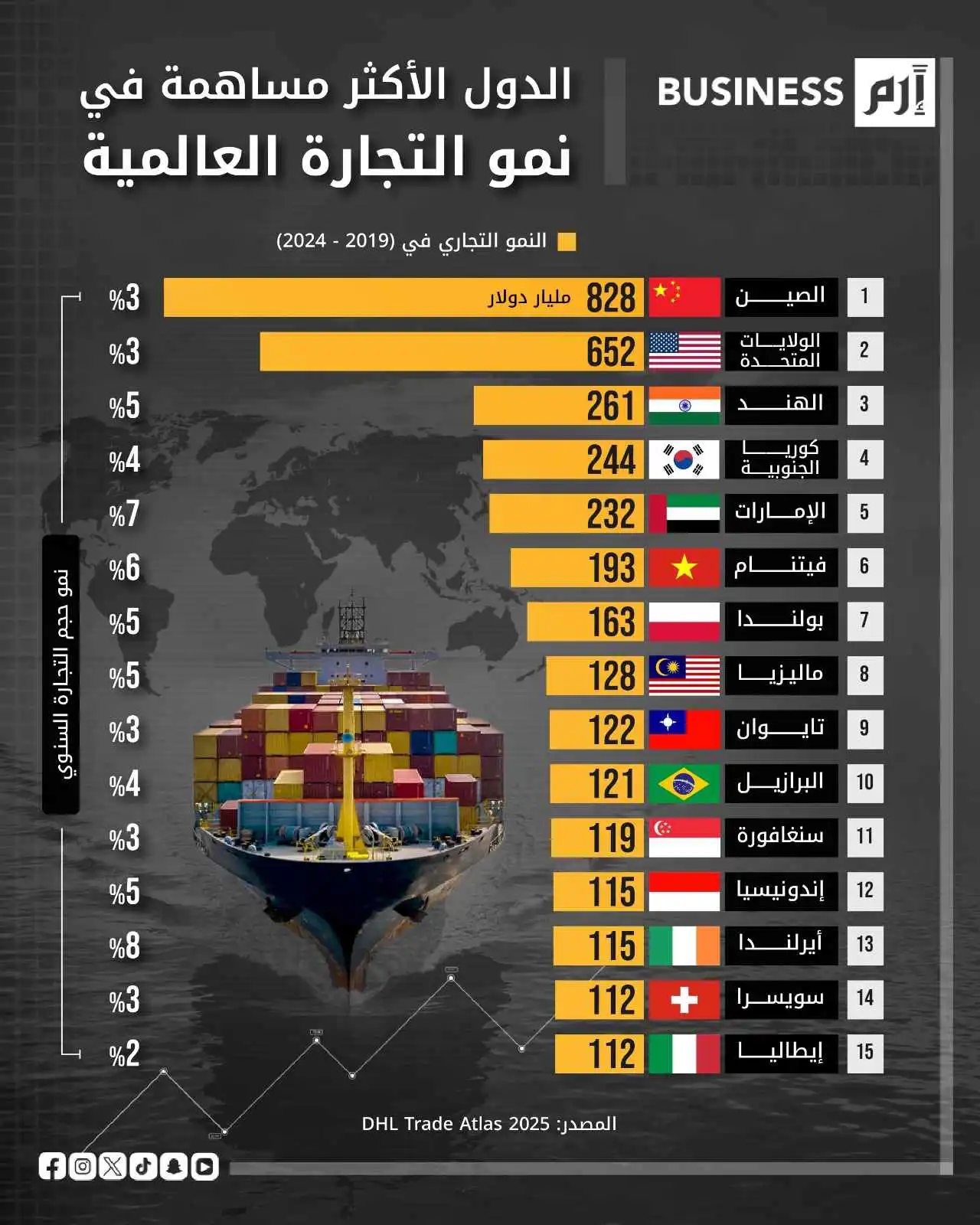 الصين تقود نمو التجارة العالمية بزيادة 828 مليار دولار بين 2019 و2024