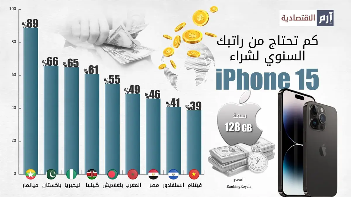 كم تحتاج من راتبك السنوي لشراء آيفون 15؟